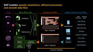 11
Confidential
© 2021 SAP SE or an SAP affiliate company. All rights reserved. ǀ
Revenue
Trigger Back Office (S4) Scheduling (FSM) Mobile Field Service (FSM)
Service
Order
Installation
Repair
Maintenance
Plan + Dispatch
Check + Approve
Smartphone
Tablet
Desktop
Time Tracking
Materials Used
Spare Parts Used
Checklists
Expenses + Mileages
Error Codes
Service Report
Order Finalization
SMS
Notification
Workflow
Steps
Quality
Assurance
Reports +
Analytics
Invoicing
Approval
Administration
Customer feedback
SAP enables speedy resolutions, efficient processes
and smooth data flow
Material
Cost
Time-
sheet
 