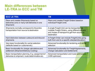 Main differences between
LE-TRA in ECC and TM
10
ECC LE-TRA TM
Plans and creates Shipments based on
Deliveries (one or many full Deliveries in one
Shipment)
Plans and creates Freight Orders basedon
individual Freight Units
Shipments normally correspond to theentire
transportation from source to destination
A single Freight Unit can be transported via
multiple Freight Orders, using differentcarriers
and modes of transport to get from source to
destination
Hard distinction between outbound andinbound
shipments
A Freight Order can include FreightUnits going
both from and to a specific site/plant(location)
Very basic functionality for carrier selection
(defaults based on customeretc)
Advanced functionality for tendering and carrier
selection
Basic functionality for charge calculationsand
settlement (Shipment/Delivery Costing)
Advanced functionality for FreightAgreements,
Charge Calculation and Settlements
Basic transportation planning. E.g. assignmentof
deliveries to shipment, route determinationetc.
Advanced transportation and route optimization
(VSR optimizer)
 