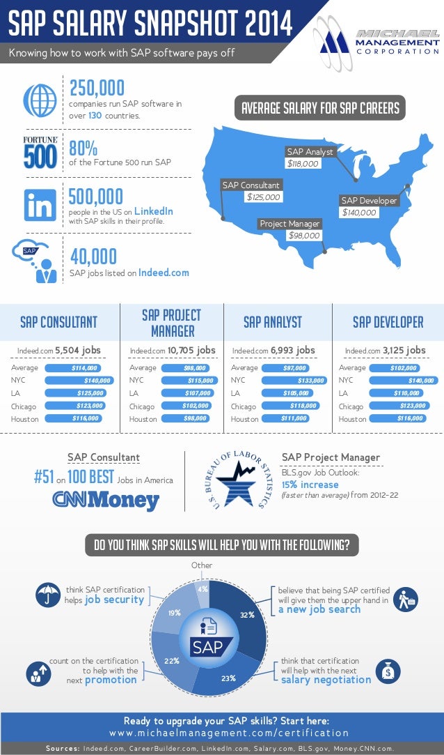 SAP Salary Snapshot Average Salaries for Common SAP Jobs