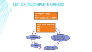 SAP Sales overview | PDF
