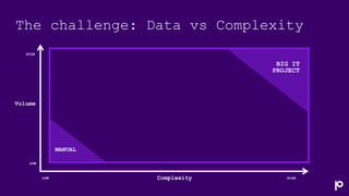 The challenge: Data vs Complexity
HIGH
Complexity
Volume
LOW
LOW HIGH
BIG IT
PROJECT
MANUAL
 