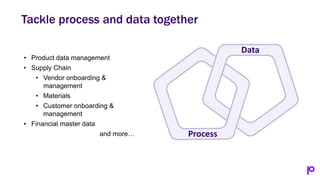 Data
Process
Tackle process and data together
• Product data management
• Supply Chain
• Vendor onboarding &
management
• ...