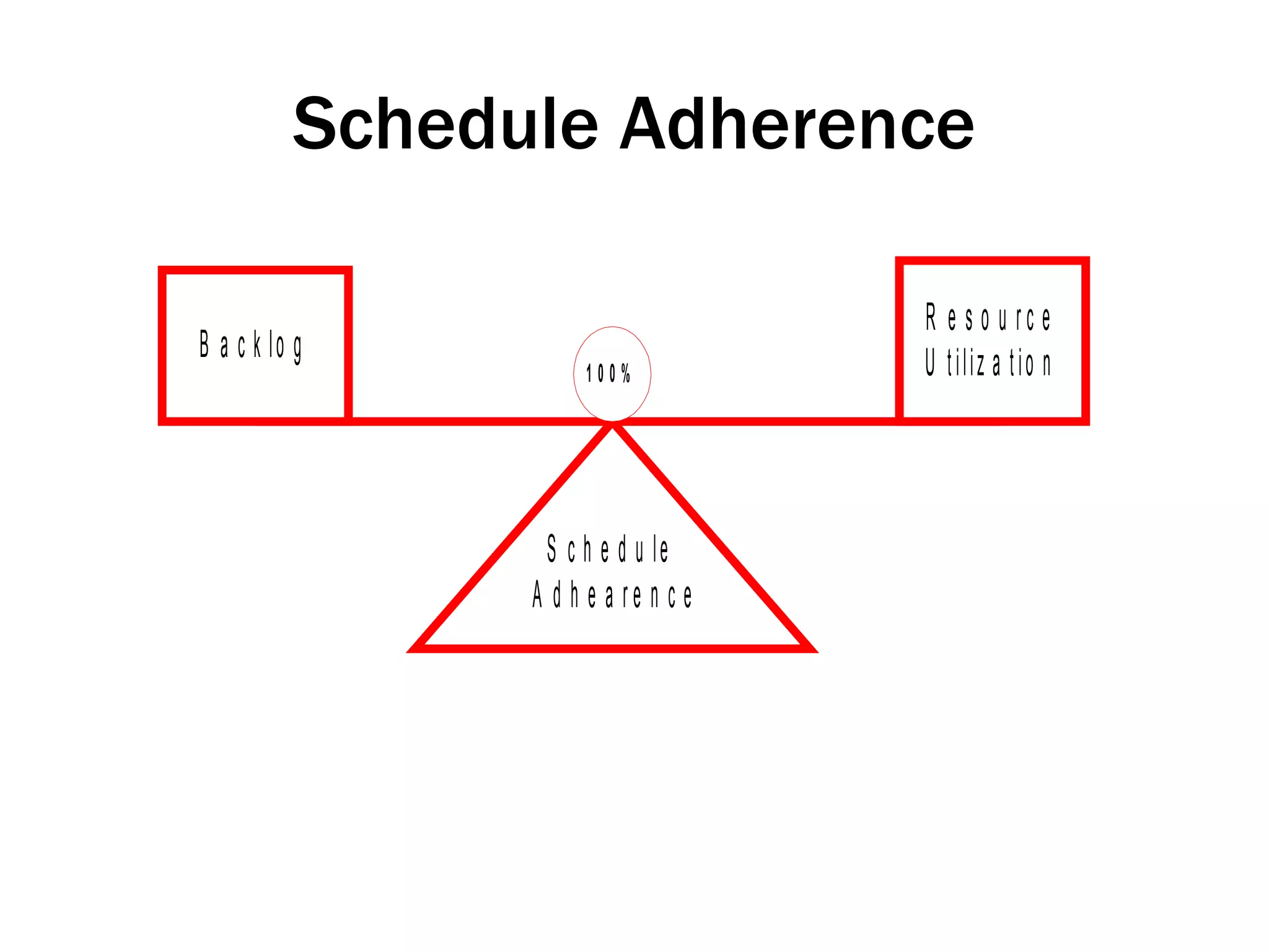 Schedule Adherence 
