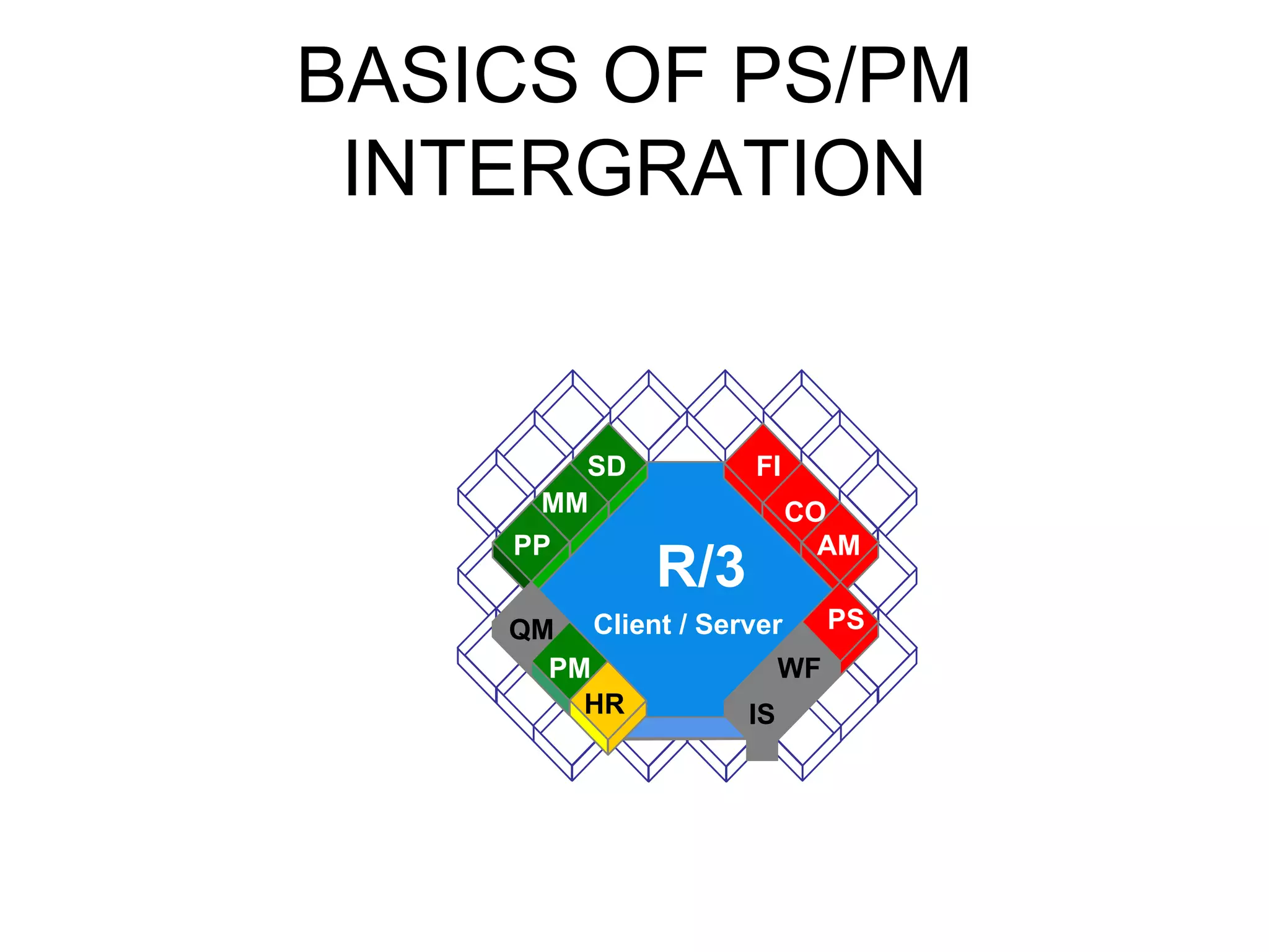 BASICS OF PS/PM INTERGRATION R/3 Client / Server FI CO AM PS WF IS MM HR SD PP QM PM 