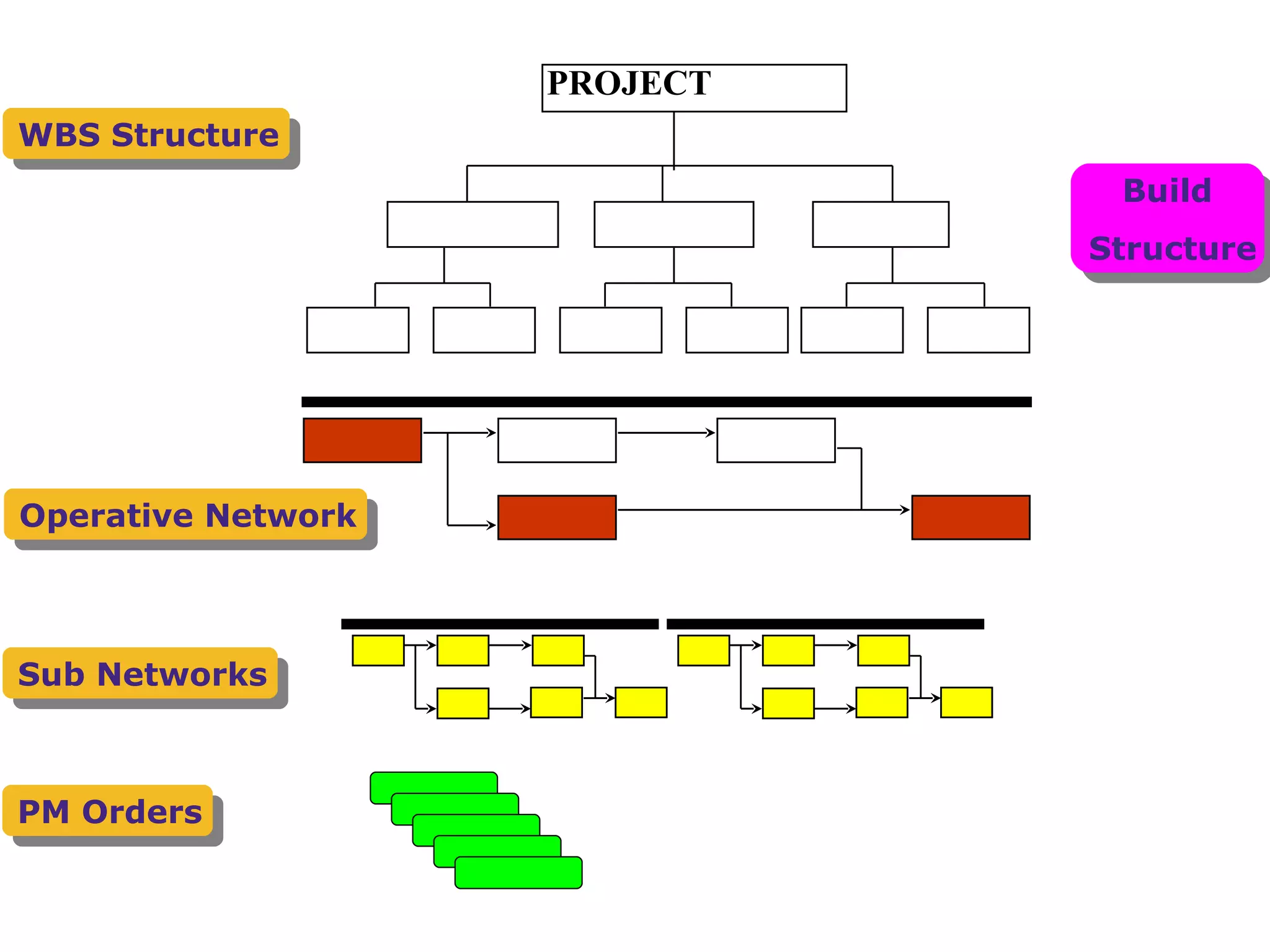 Build  Structure PROJECT WBS Structure Operative Network Sub Networks PM Orders 