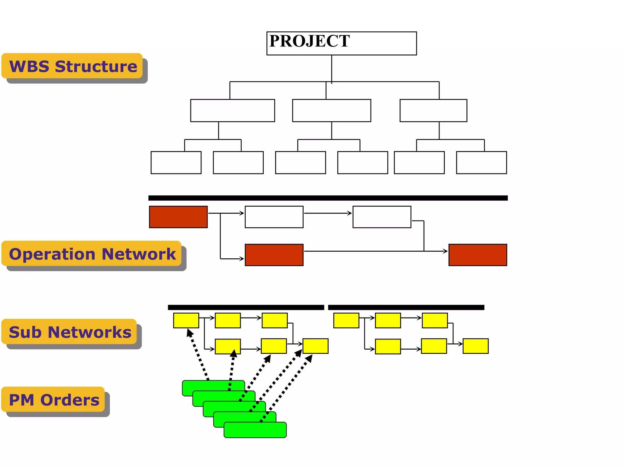PROJECT WBS Structure Operation Network Sub Networks PM Orders 