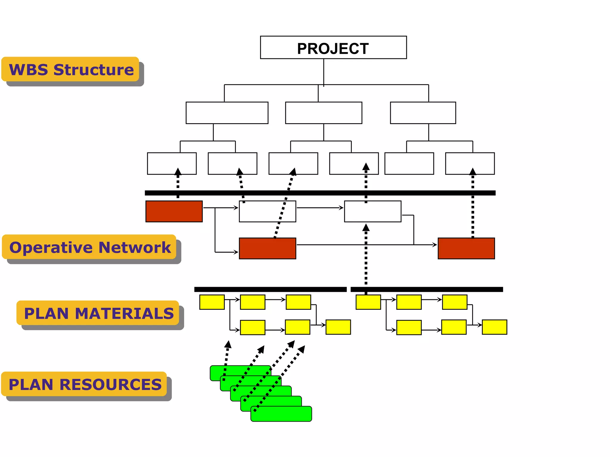 PROJECT WBS Structure Operative Network PLAN MATERIALS PLAN RESOURCES 