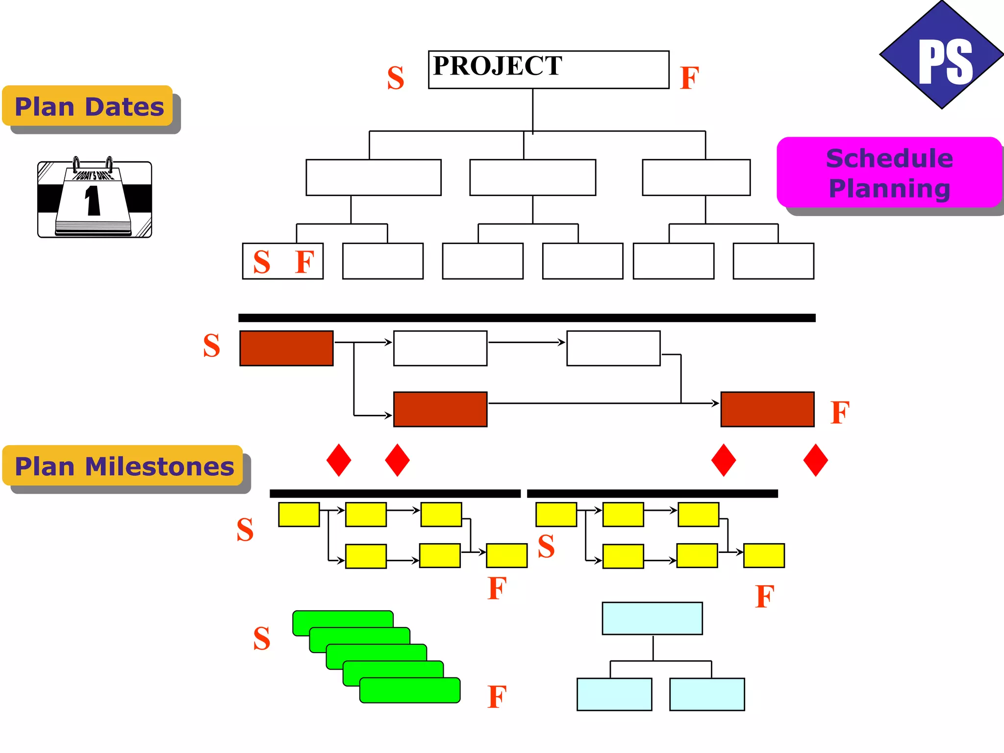 Schedule Planning Plan Milestones PROJECT PS Plan Dates S F S S S S S F F F F F 