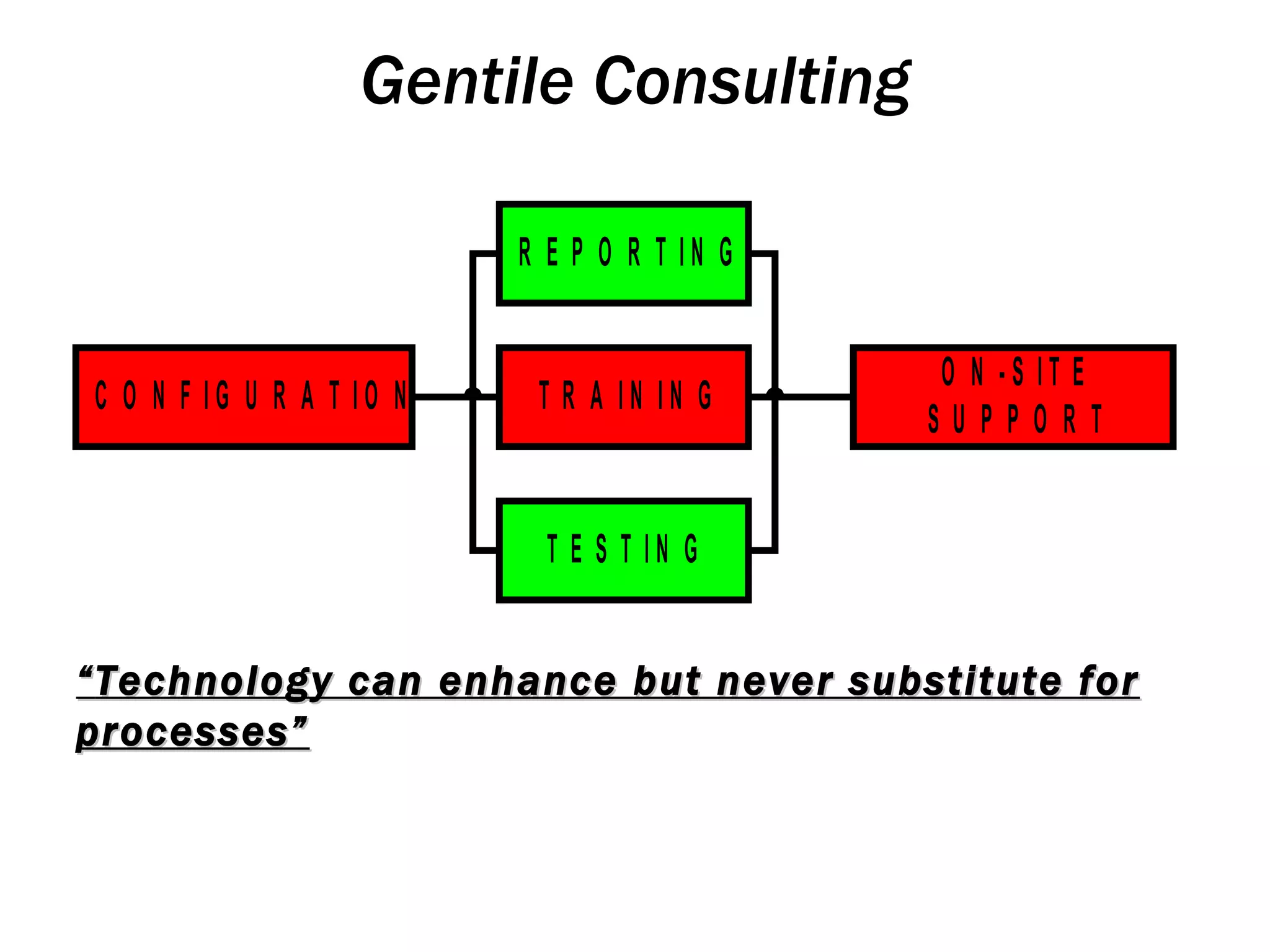 Gentile Consulting “ Technology can enhance but never substitute for processes” 
