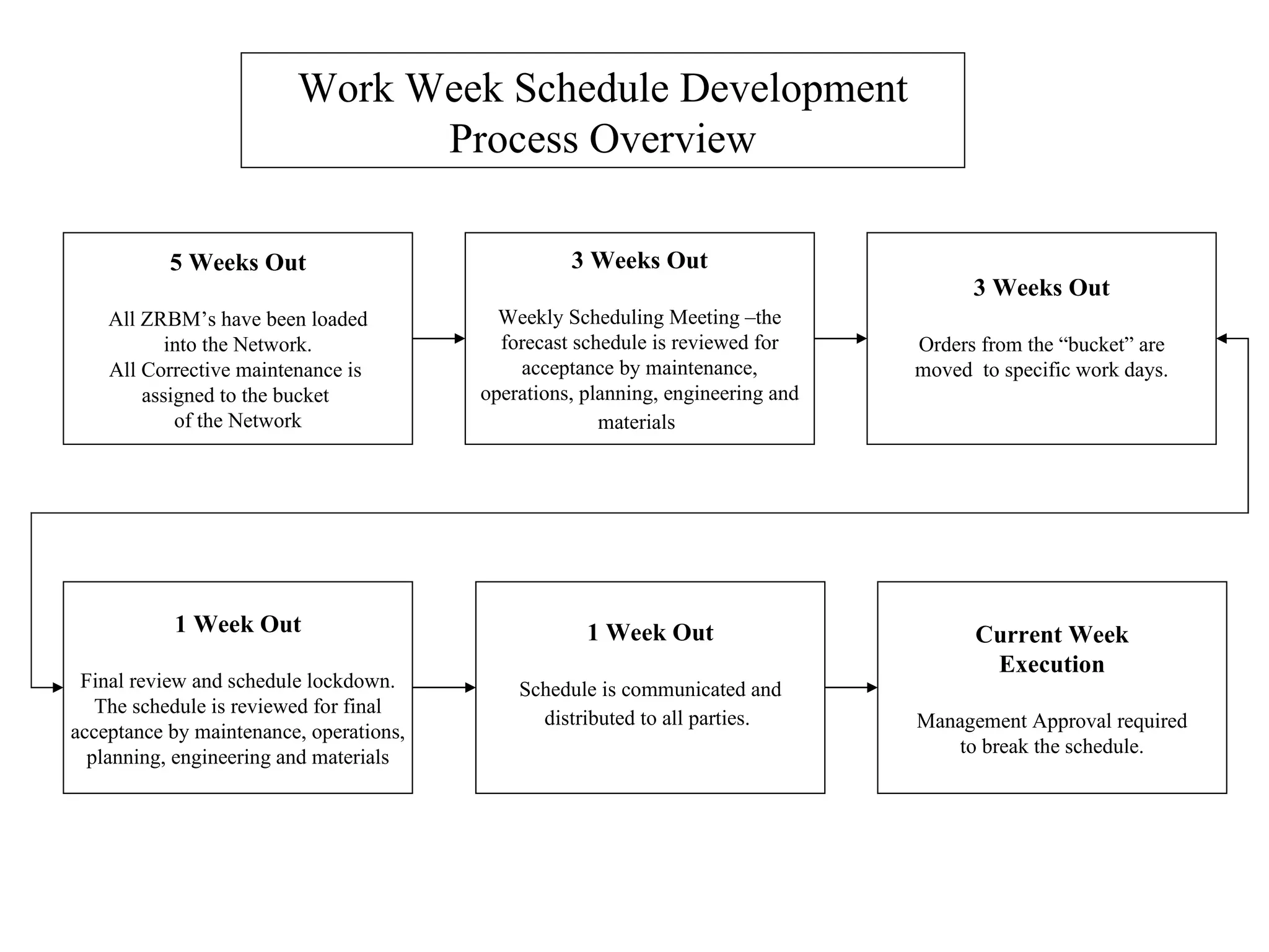 5 Weeks Out All ZRBM’s have been loaded into the Network.  All Corrective maintenance is  assigned to the bucket  of the Network 3 Weeks Out Weekly Scheduling Meeting –the forecast schedule is reviewed for acceptance by maintenance, operations, planning, engineering and materials   3 Weeks Out Orders from the “bucket” are moved  to specific work days. Current Week Execution Management Approval required to break the schedule. 1 Week Out Schedule is communicated and distributed to all parties.   1 Week Out Final review and schedule lockdown. The schedule is reviewed for final acceptance by maintenance, operations, planning, engineering and materials Work Week Schedule Development Process Overview 