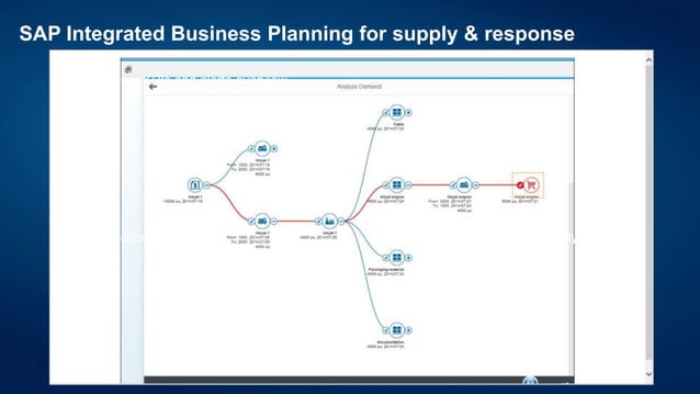 SAP Integrated Business Planning