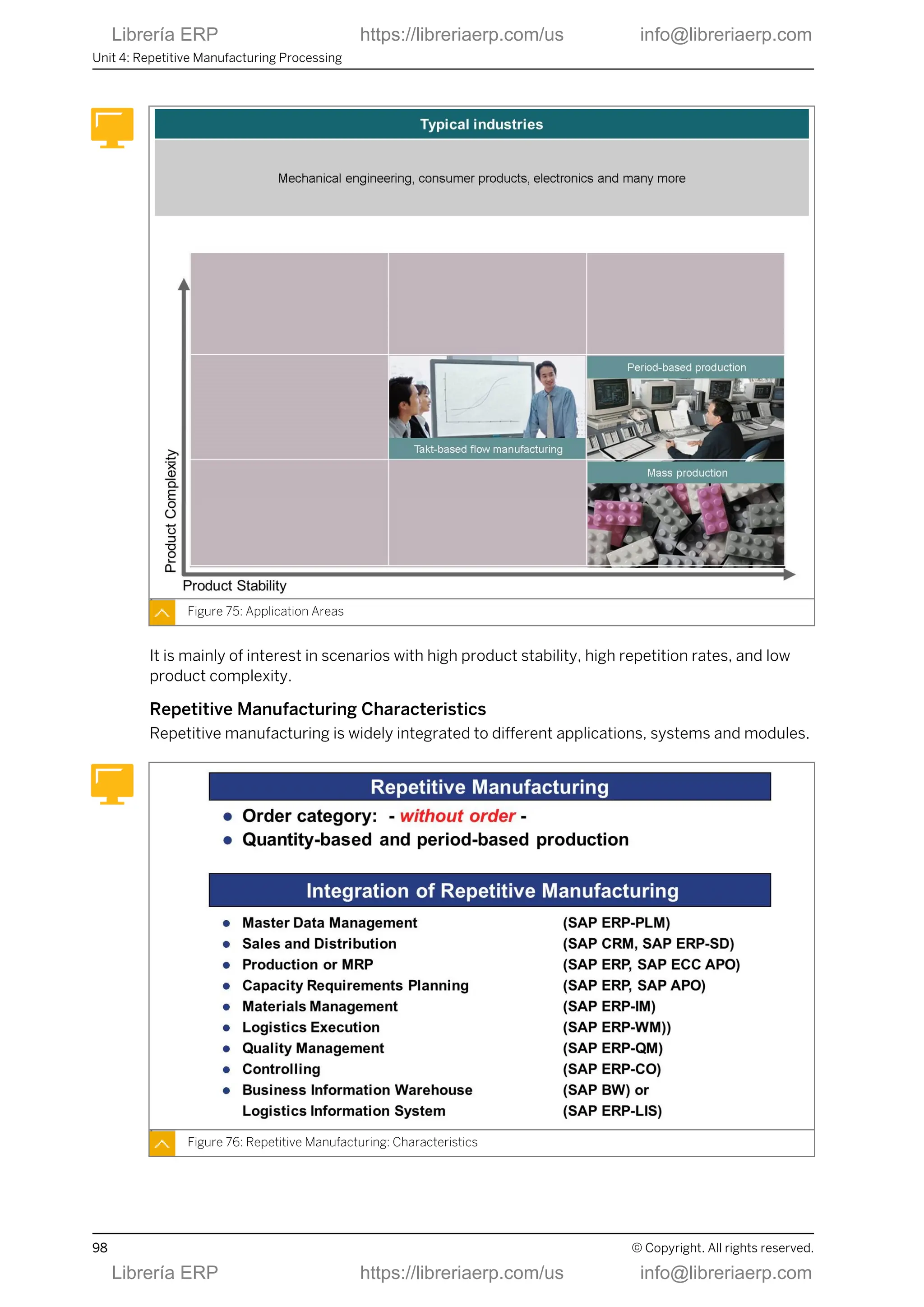 Figure 75: Application Areas
It is mainly of interest in scenarios with high product stability, high repetition rates, and low
product complexity.
Repetitive Manufacturing Characteristics
Repetitive manufacturing is widely integrated to different applications, systems and modules.
Figure 76: Repetitive Manufacturing: Characteristics
Unit 4: Repetitive Manufacturing Processing
98 © Copyright. All rights reserved.
Librería ERP https://libreriaerp.com/us info@libreriaerp.com
Librería ERP https://libreriaerp.com/us info@libreriaerp.com
 