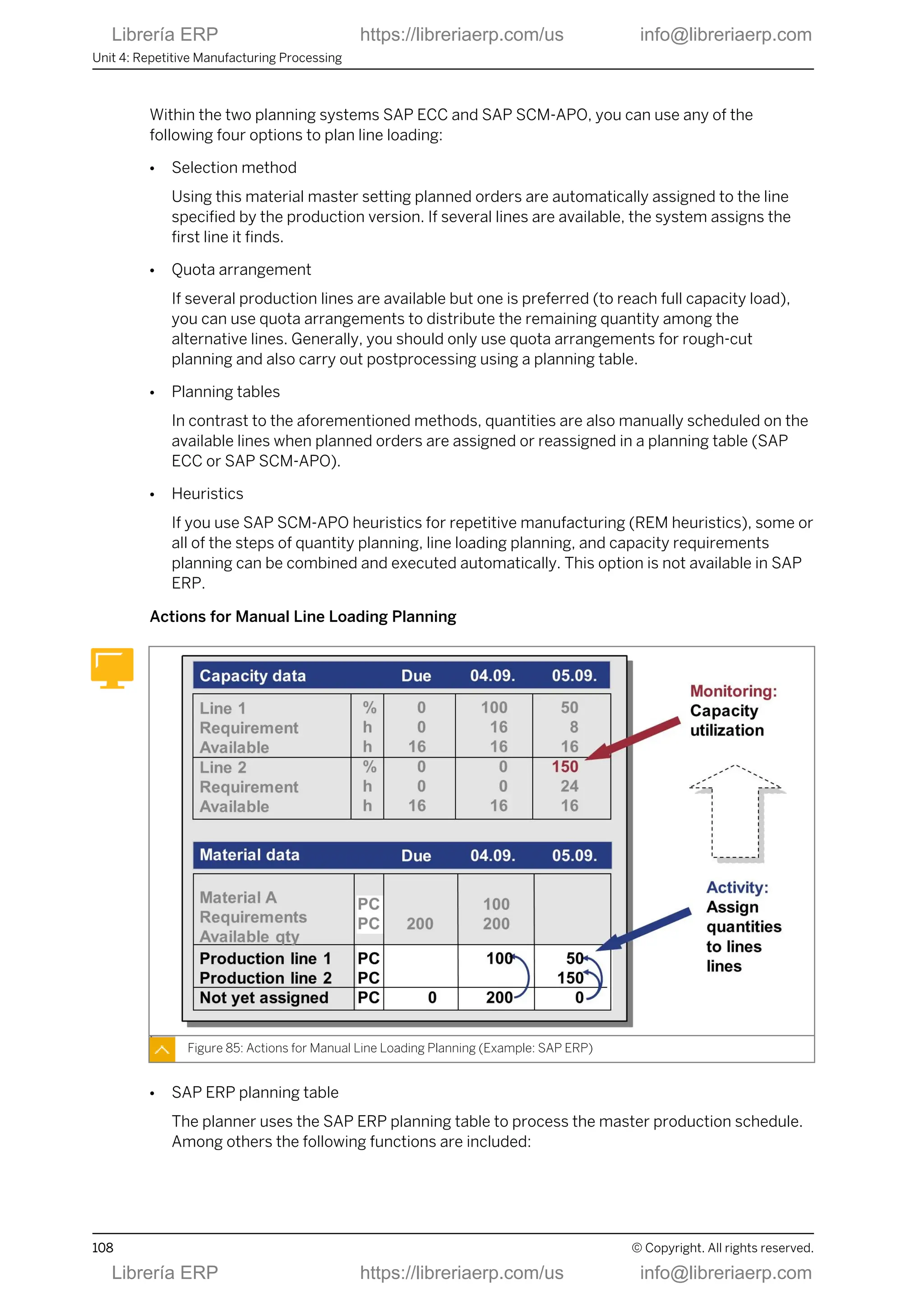Within the two planning systems SAP ECC and SAP SCM-APO, you can use any of the
following four options to plan line loading:
● Selection method
Using this material master setting planned orders are automatically assigned to the line
specified by the production version. If several lines are available, the system assigns the
first line it finds.
● Quota arrangement
If several production lines are available but one is preferred (to reach full capacity load),
you can use quota arrangements to distribute the remaining quantity among the
alternative lines. Generally, you should only use quota arrangements for rough-cut
planning and also carry out postprocessing using a planning table.
● Planning tables
In contrast to the aforementioned methods, quantities are also manually scheduled on the
available lines when planned orders are assigned or reassigned in a planning table (SAP
ECC or SAP SCM-APO).
● Heuristics
If you use SAP SCM-APO heuristics for repetitive manufacturing (REM heuristics), some or
all of the steps of quantity planning, line loading planning, and capacity requirements
planning can be combined and executed automatically. This option is not available in SAP
ERP.
Actions for Manual Line Loading Planning
Figure 85: Actions for Manual Line Loading Planning (Example: SAP ERP)
● SAP ERP planning table
The planner uses the SAP ERP planning table to process the master production schedule.
Among others the following functions are included:
Unit 4: Repetitive Manufacturing Processing
108 © Copyright. All rights reserved.
Librería ERP https://libreriaerp.com/us info@libreriaerp.com
Librería ERP https://libreriaerp.com/us info@libreriaerp.com
 