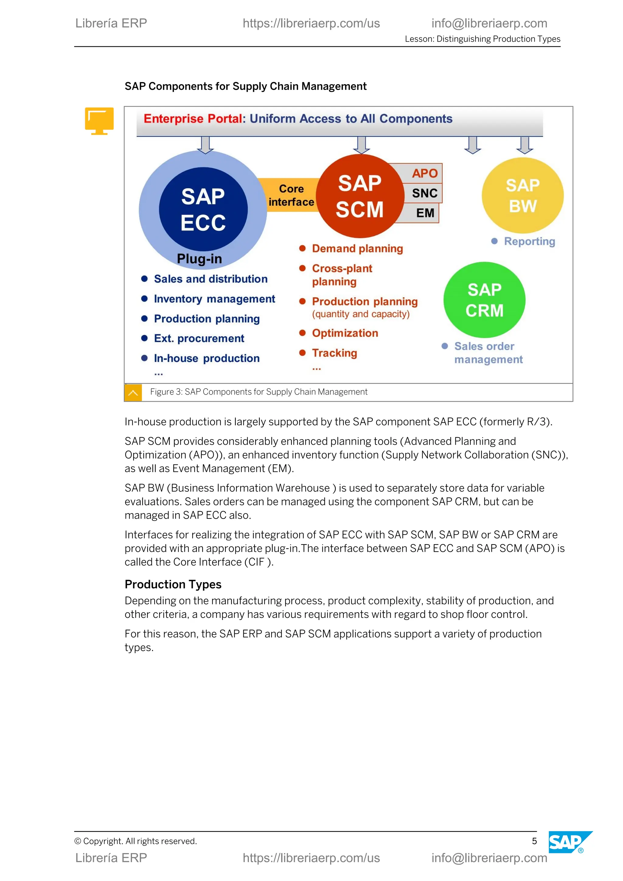 SAP Components for Supply Chain Management
Figure 3: SAP Components for Supply Chain Management
In-house production is largely supported by the SAP component SAP ECC (formerly R/3).
SAP SCM provides considerably enhanced planning tools (Advanced Planning and
Optimization (APO)), an enhanced inventory function (Supply Network Collaboration (SNC)),
as well as Event Management (EM).
SAP BW (Business Information Warehouse ) is used to separately store data for variable
evaluations. Sales orders can be managed using the component SAP CRM, but can be
managed in SAP ECC also.
Interfaces for realizing the integration of SAP ECC with SAP SCM, SAP BW or SAP CRM are
provided with an appropriate plug-in.The interface between SAP ECC and SAP SCM (APO) is
called the Core Interface (CIF ).
Production Types
Depending on the manufacturing process, product complexity, stability of production, and
other criteria, a company has various requirements with regard to shop floor control.
For this reason, the SAP ERP and SAP SCM applications support a variety of production
types.
Lesson: Distinguishing Production Types
© Copyright. All rights reserved. 5
Librería ERP https://libreriaerp.com/us info@libreriaerp.com
Librería ERP https://libreriaerp.com/us info@libreriaerp.com
 