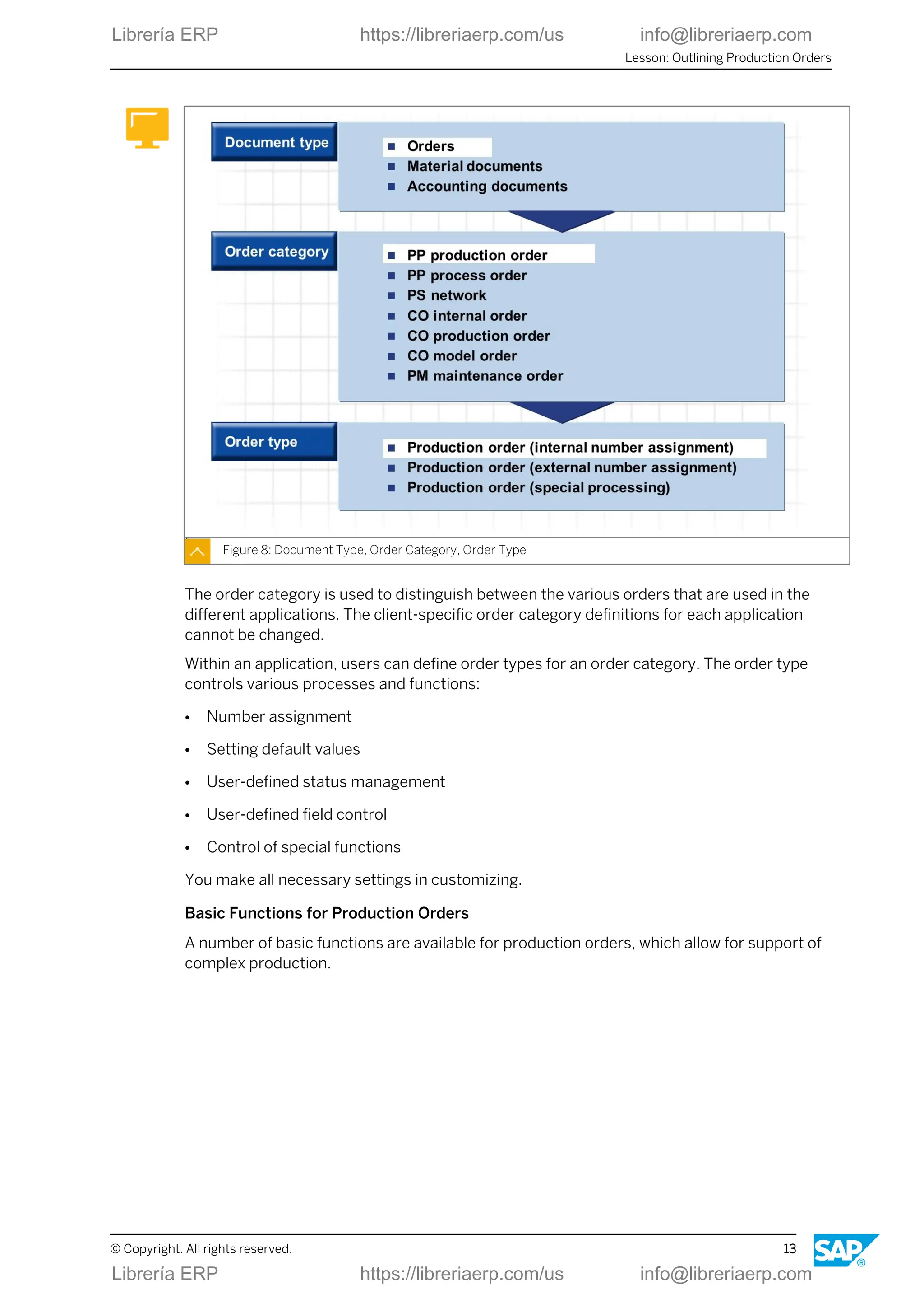 Figure 8: Document Type, Order Category, Order Type
The order category is used to distinguish between the various orders that are used in the
different applications. The client-specific order category definitions for each application
cannot be changed.
Within an application, users can define order types for an order category. The order type
controls various processes and functions:
● Number assignment
● Setting default values
● User-defined status management
● User-defined field control
● Control of special functions
You make all necessary settings in customizing.
Basic Functions for Production Orders
A number of basic functions are available for production orders, which allow for support of
complex production.
Lesson: Outlining Production Orders
© Copyright. All rights reserved. 13
Librería ERP https://libreriaerp.com/us info@libreriaerp.com
Librería ERP https://libreriaerp.com/us info@libreriaerp.com
 