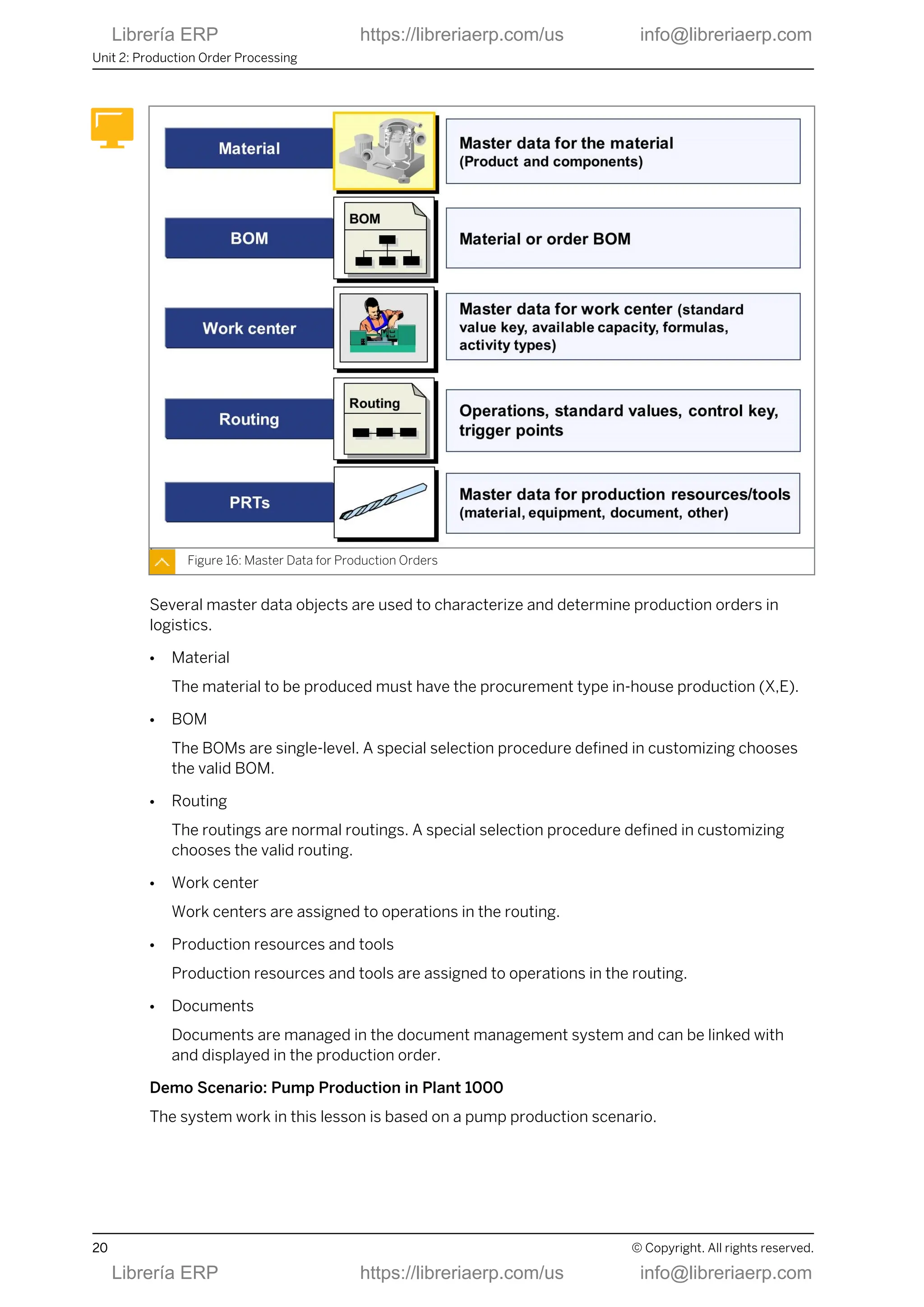 Figure 16: Master Data for Production Orders
Several master data objects are used to characterize and determine production orders in
logistics.
● Material
The material to be produced must have the procurement type in-house production (X,E).
● BOM
The BOMs are single-level. A special selection procedure defined in customizing chooses
the valid BOM.
● Routing
The routings are normal routings. A special selection procedure defined in customizing
chooses the valid routing.
● Work center
Work centers are assigned to operations in the routing.
● Production resources and tools
Production resources and tools are assigned to operations in the routing.
● Documents
Documents are managed in the document management system and can be linked with
and displayed in the production order.
Demo Scenario: Pump Production in Plant 1000
The system work in this lesson is based on a pump production scenario.
Unit 2: Production Order Processing
20 © Copyright. All rights reserved.
Librería ERP https://libreriaerp.com/us info@libreriaerp.com
Librería ERP https://libreriaerp.com/us info@libreriaerp.com
 