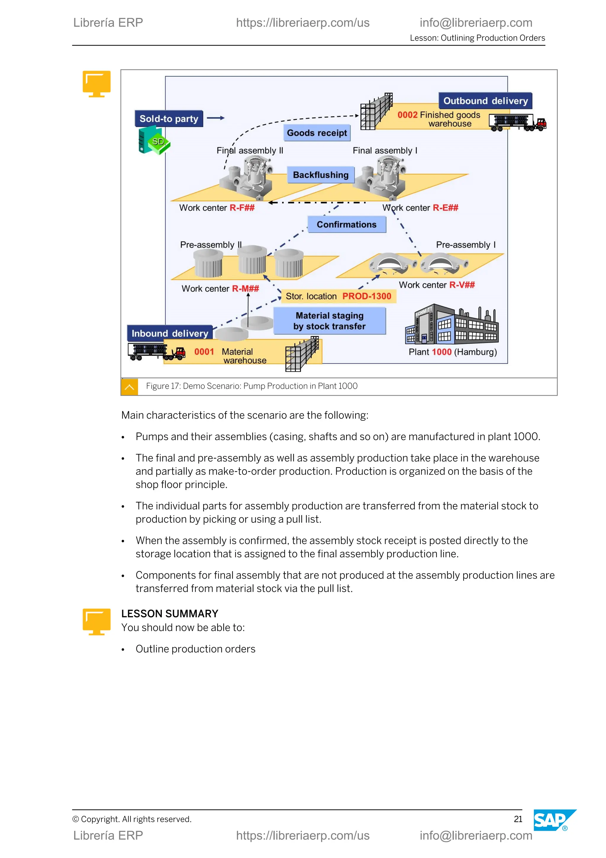 Figure 17: Demo Scenario: Pump Production in Plant 1000
Main characteristics of the scenario are the following:
● Pumps and their assemblies (casing, shafts and so on) are manufactured in plant 1000.
● The final and pre-assembly as well as assembly production take place in the warehouse
and partially as make-to-order production. Production is organized on the basis of the
shop floor principle.
● The individual parts for assembly production are transferred from the material stock to
production by picking or using a pull list.
● When the assembly is confirmed, the assembly stock receipt is posted directly to the
storage location that is assigned to the final assembly production line.
● Components for final assembly that are not produced at the assembly production lines are
transferred from material stock via the pull list.
LESSON SUMMARY
You should now be able to:
● Outline production orders
Lesson: Outlining Production Orders
© Copyright. All rights reserved. 21
Librería ERP https://libreriaerp.com/us info@libreriaerp.com
Librería ERP https://libreriaerp.com/us info@libreriaerp.com
 