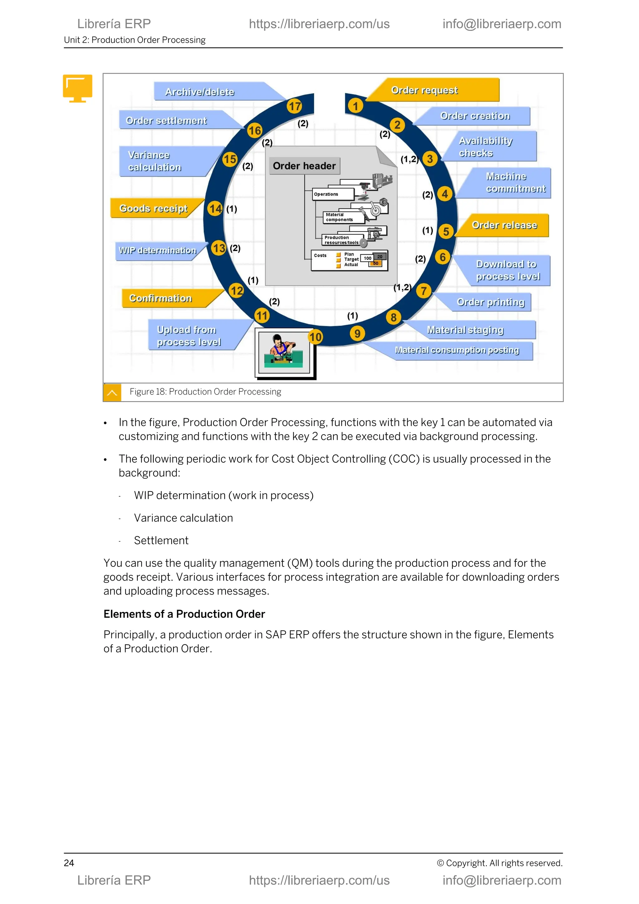 Figure 18: Production Order Processing
● In the figure, Production Order Processing, functions with the key 1 can be automated via
customizing and functions with the key 2 can be executed via background processing.
● The following periodic work for Cost Object Controlling (COC) is usually processed in the
background:
- WIP determination (work in process)
- Variance calculation
- Settlement
You can use the quality management (QM) tools during the production process and for the
goods receipt. Various interfaces for process integration are available for downloading orders
and uploading process messages.
Elements of a Production Order
Principally, a production order in SAP ERP offers the structure shown in the figure, Elements
of a Production Order.
Unit 2: Production Order Processing
24 © Copyright. All rights reserved.
Librería ERP https://libreriaerp.com/us info@libreriaerp.com
Librería ERP https://libreriaerp.com/us info@libreriaerp.com
 