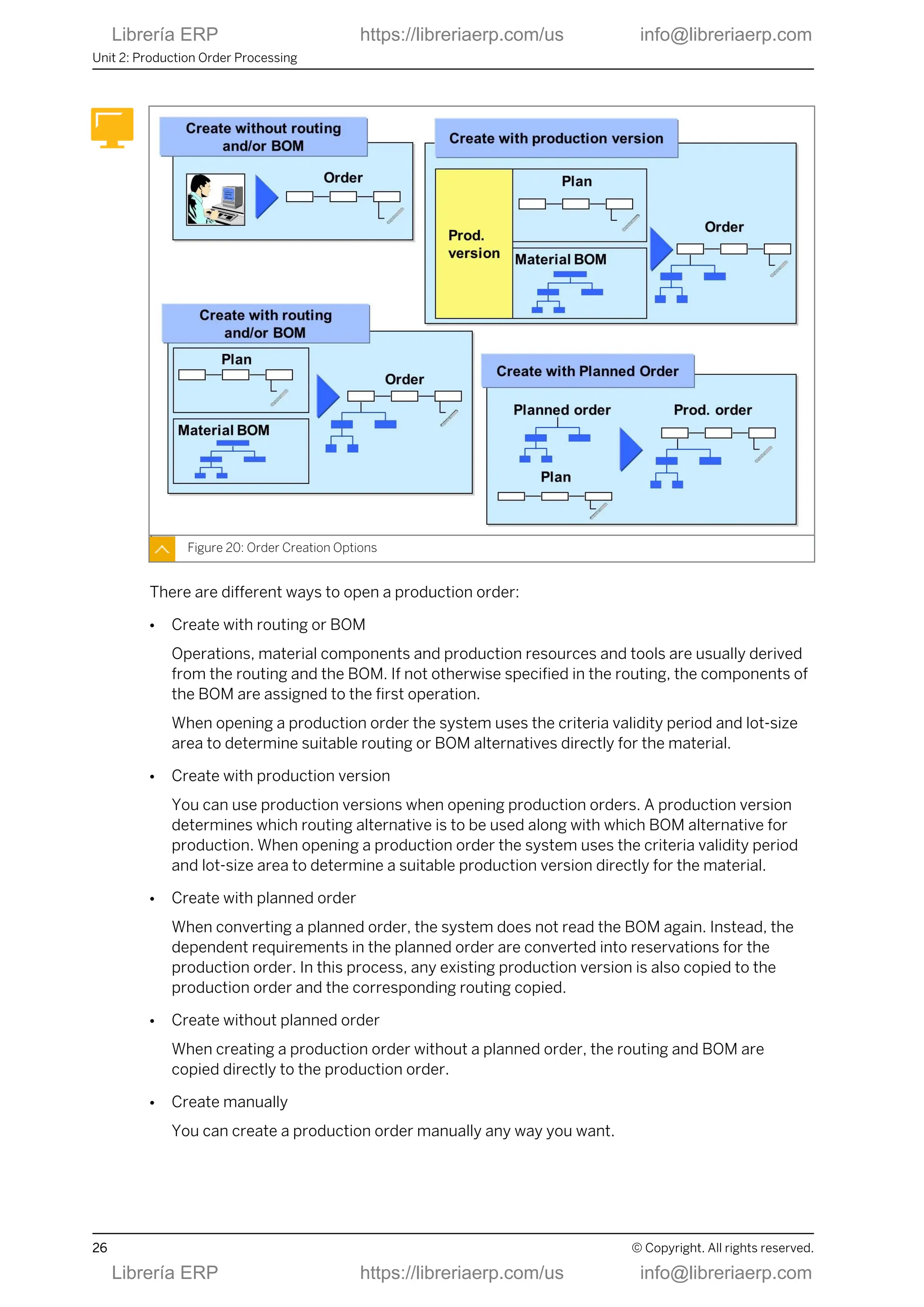 Figure 20: Order Creation Options
There are different ways to open a production order:
● Create with routing or BOM
Operations, material components and production resources and tools are usually derived
from the routing and the BOM. If not otherwise specified in the routing, the components of
the BOM are assigned to the first operation.
When opening a production order the system uses the criteria validity period and lot-size
area to determine suitable routing or BOM alternatives directly for the material.
● Create with production version
You can use production versions when opening production orders. A production version
determines which routing alternative is to be used along with which BOM alternative for
production. When opening a production order the system uses the criteria validity period
and lot-size area to determine a suitable production version directly for the material.
● Create with planned order
When converting a planned order, the system does not read the BOM again. Instead, the
dependent requirements in the planned order are converted into reservations for the
production order. In this process, any existing production version is also copied to the
production order and the corresponding routing copied.
● Create without planned order
When creating a production order without a planned order, the routing and BOM are
copied directly to the production order.
● Create manually
You can create a production order manually any way you want.
Unit 2: Production Order Processing
26 © Copyright. All rights reserved.
Librería ERP https://libreriaerp.com/us info@libreriaerp.com
Librería ERP https://libreriaerp.com/us info@libreriaerp.com
 