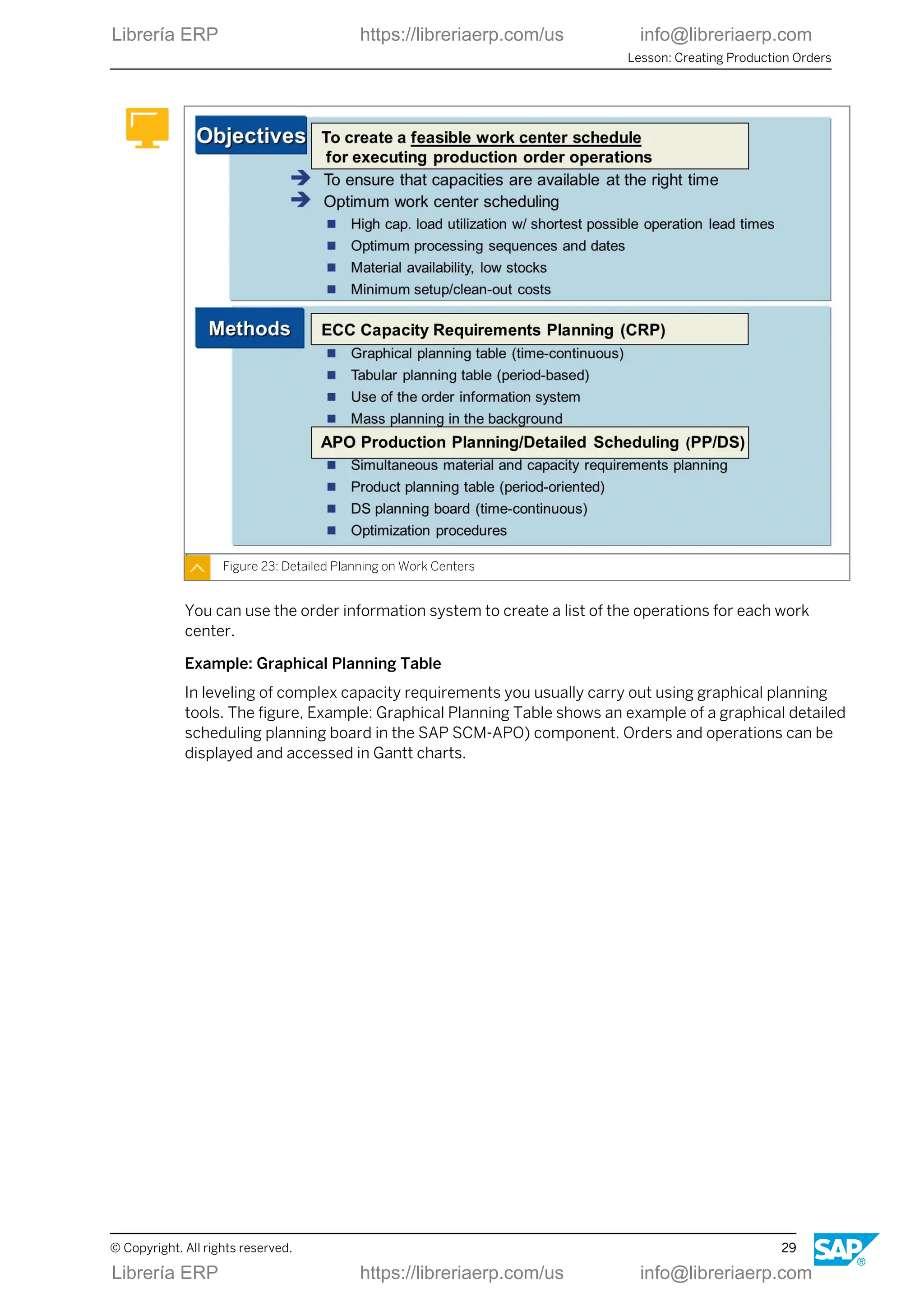 Figure 23: Detailed Planning on Work Centers
You can use the order information system to create a list of the operations for each work
center.
Example: Graphical Planning Table
In leveling of complex capacity requirements you usually carry out using graphical planning
tools. The figure, Example: Graphical Planning Table shows an example of a graphical detailed
scheduling planning board in the SAP SCM-APO) component. Orders and operations can be
displayed and accessed in Gantt charts.
Lesson: Creating Production Orders
© Copyright. All rights reserved. 29
Librería ERP https://libreriaerp.com/us info@libreriaerp.com
Librería ERP https://libreriaerp.com/us info@libreriaerp.com
 
