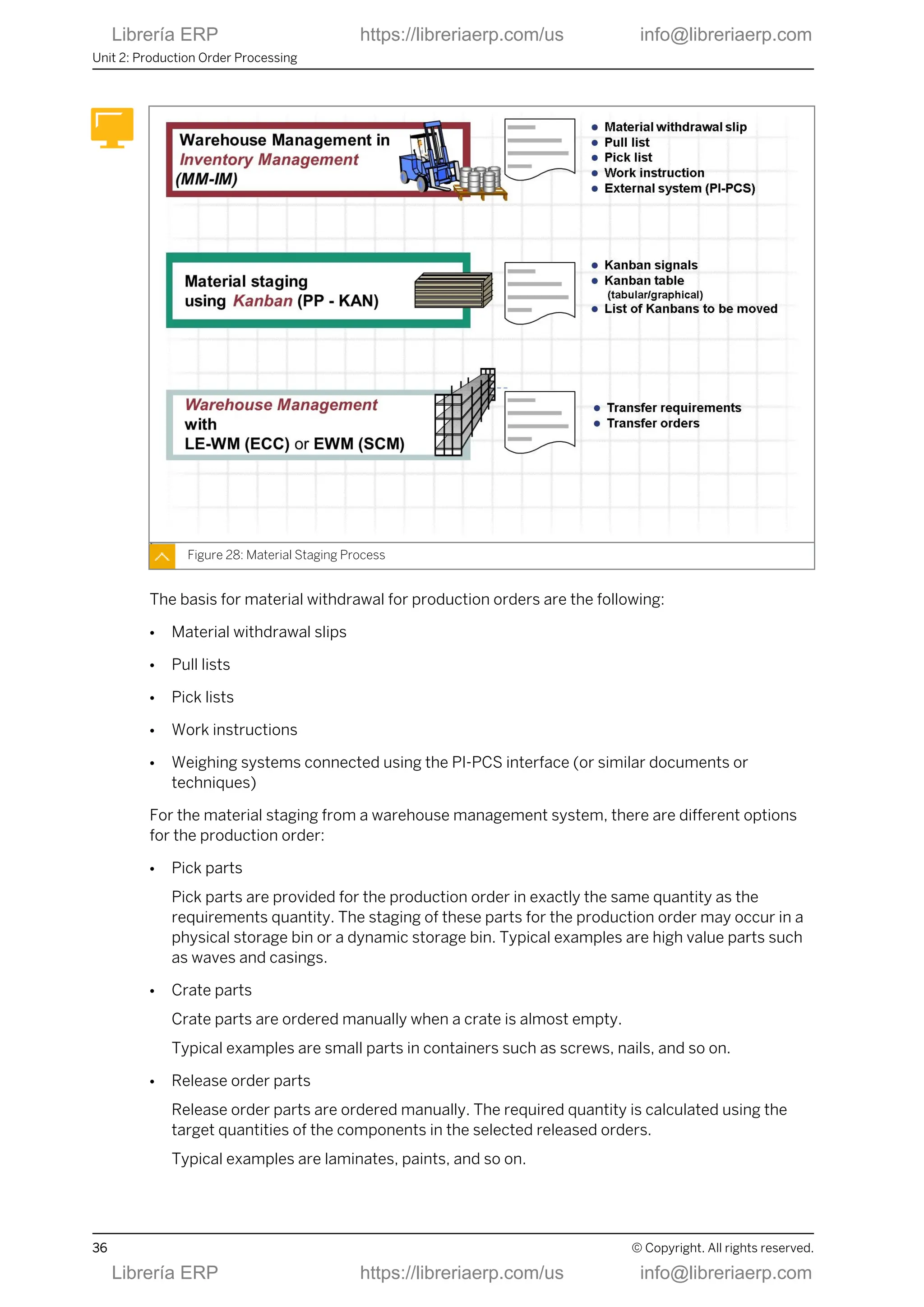Figure 28: Material Staging Process
The basis for material withdrawal for production orders are the following:
● Material withdrawal slips
● Pull lists
● Pick lists
● Work instructions
● Weighing systems connected using the PI-PCS interface (or similar documents or
techniques)
For the material staging from a warehouse management system, there are different options
for the production order:
● Pick parts
Pick parts are provided for the production order in exactly the same quantity as the
requirements quantity. The staging of these parts for the production order may occur in a
physical storage bin or a dynamic storage bin. Typical examples are high value parts such
as waves and casings.
● Crate parts
Crate parts are ordered manually when a crate is almost empty.
Typical examples are small parts in containers such as screws, nails, and so on.
● Release order parts
Release order parts are ordered manually. The required quantity is calculated using the
target quantities of the components in the selected released orders.
Typical examples are laminates, paints, and so on.
Unit 2: Production Order Processing
36 © Copyright. All rights reserved.
Librería ERP https://libreriaerp.com/us info@libreriaerp.com
Librería ERP https://libreriaerp.com/us info@libreriaerp.com
 