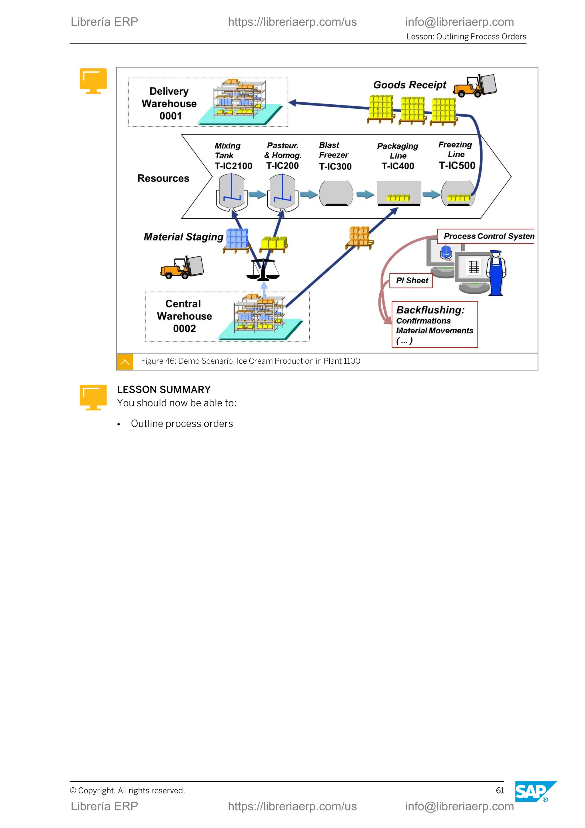 Figure 46: Demo Scenario: Ice Cream Production in Plant 1100
LESSON SUMMARY
You should now be able to:
● Outline process orders
Lesson: Outlining Process Orders
© Copyright. All rights reserved. 61
Librería ERP https://libreriaerp.com/us info@libreriaerp.com
Librería ERP https://libreriaerp.com/us info@libreriaerp.com
 
