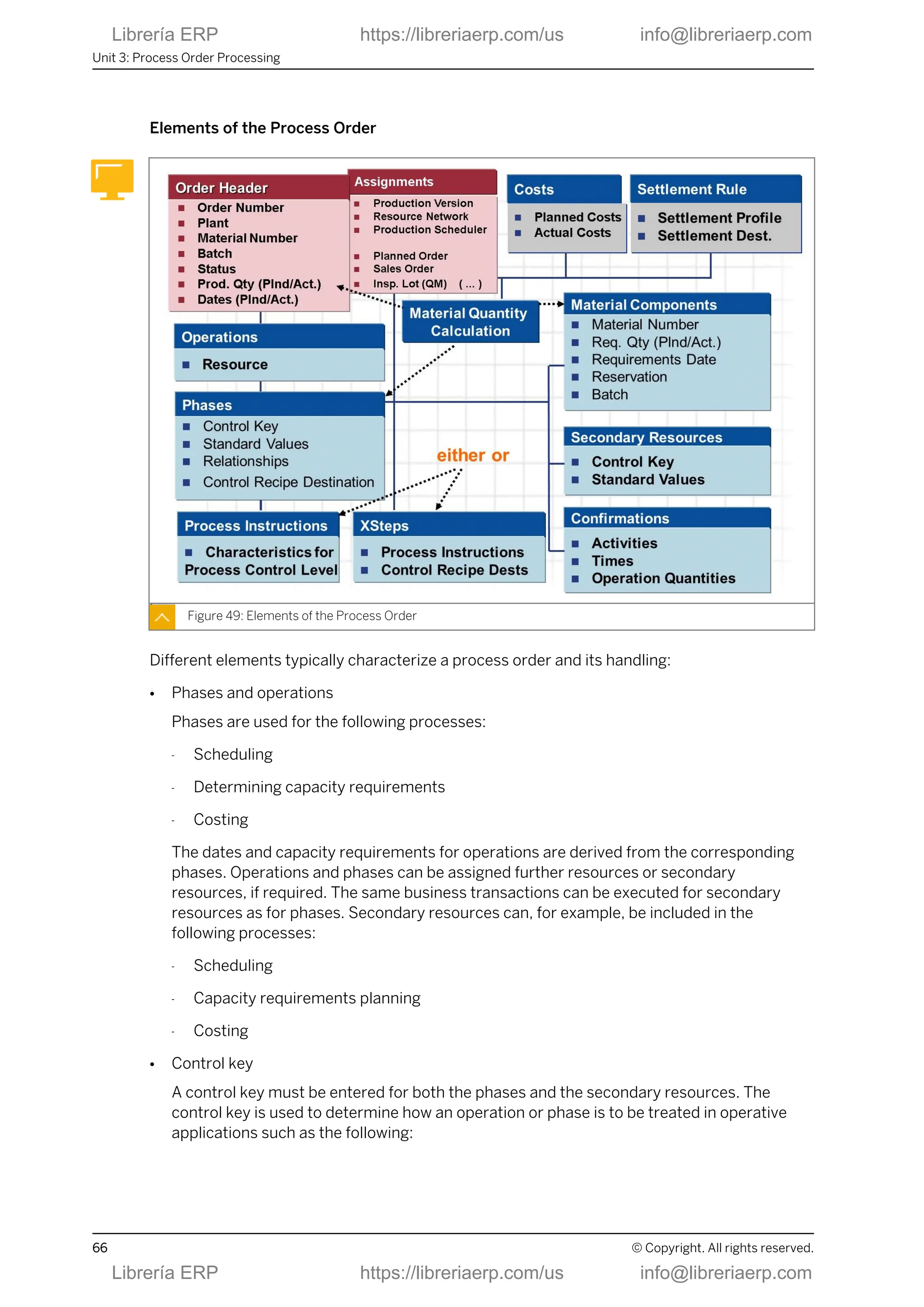 Elements of the Process Order
Figure 49: Elements of the Process Order
Different elements typically characterize a process order and its handling:
● Phases and operations
Phases are used for the following processes:
- Scheduling
- Determining capacity requirements
- Costing
The dates and capacity requirements for operations are derived from the corresponding
phases. Operations and phases can be assigned further resources or secondary
resources, if required. The same business transactions can be executed for secondary
resources as for phases. Secondary resources can, for example, be included in the
following processes:
- Scheduling
- Capacity requirements planning
- Costing
● Control key
A control key must be entered for both the phases and the secondary resources. The
control key is used to determine how an operation or phase is to be treated in operative
applications such as the following:
Unit 3: Process Order Processing
66 © Copyright. All rights reserved.
Librería ERP https://libreriaerp.com/us info@libreriaerp.com
Librería ERP https://libreriaerp.com/us info@libreriaerp.com
 