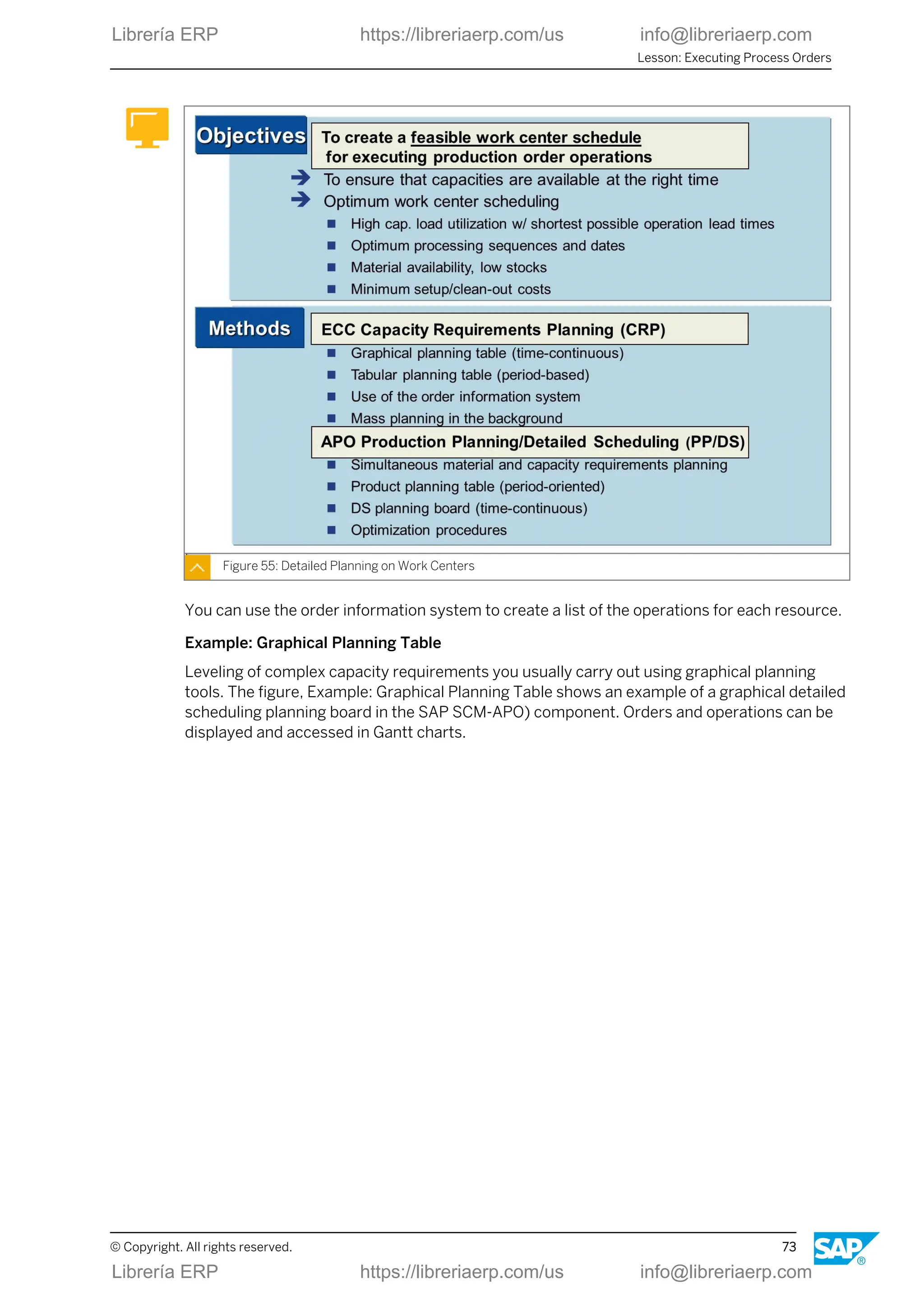 Figure 55: Detailed Planning on Work Centers
You can use the order information system to create a list of the operations for each resource.
Example: Graphical Planning Table
Leveling of complex capacity requirements you usually carry out using graphical planning
tools. The figure, Example: Graphical Planning Table shows an example of a graphical detailed
scheduling planning board in the SAP SCM-APO) component. Orders and operations can be
displayed and accessed in Gantt charts.
Lesson: Executing Process Orders
© Copyright. All rights reserved. 73
Librería ERP https://libreriaerp.com/us info@libreriaerp.com
Librería ERP https://libreriaerp.com/us info@libreriaerp.com
 