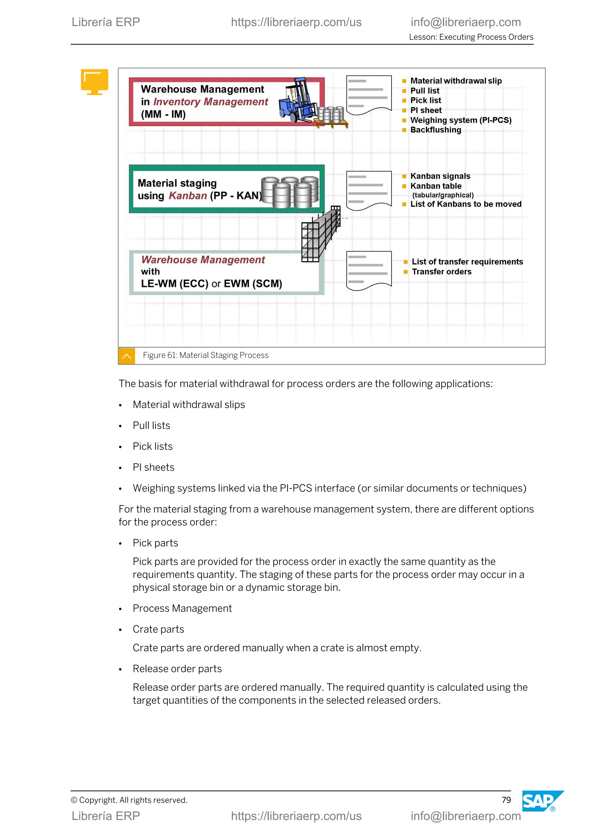 Figure 61: Material Staging Process
The basis for material withdrawal for process orders are the following applications:
● Material withdrawal slips
● Pull lists
● Pick lists
● PI sheets
● Weighing systems linked via the PI-PCS interface (or similar documents or techniques)
For the material staging from a warehouse management system, there are different options
for the process order:
● Pick parts
Pick parts are provided for the process order in exactly the same quantity as the
requirements quantity. The staging of these parts for the process order may occur in a
physical storage bin or a dynamic storage bin.
● Process Management
● Crate parts
Crate parts are ordered manually when a crate is almost empty.
● Release order parts
Release order parts are ordered manually. The required quantity is calculated using the
target quantities of the components in the selected released orders.
Lesson: Executing Process Orders
© Copyright. All rights reserved. 79
Librería ERP https://libreriaerp.com/us info@libreriaerp.com
Librería ERP https://libreriaerp.com/us info@libreriaerp.com
 