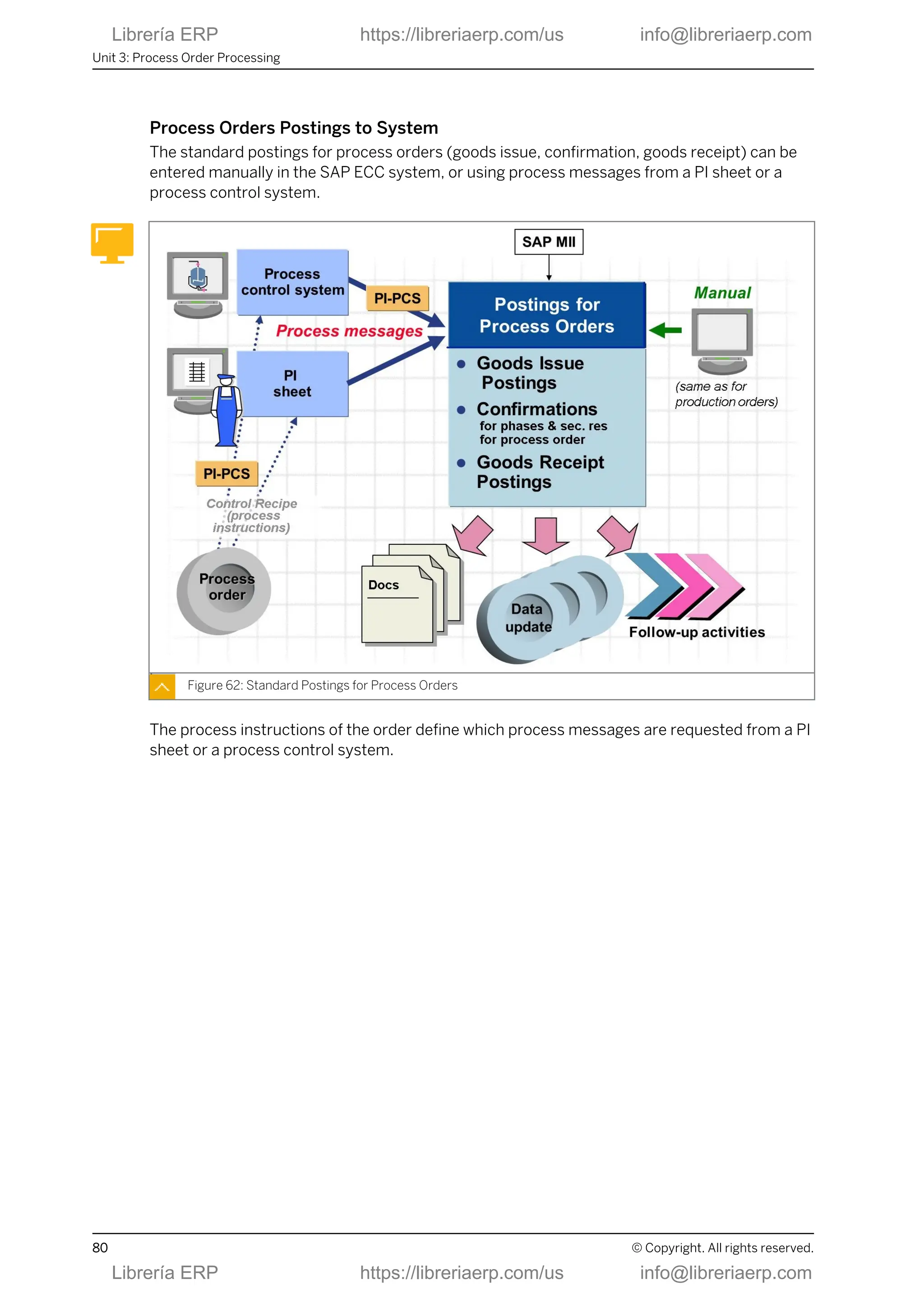 Process Orders Postings to System
The standard postings for process orders (goods issue, confirmation, goods receipt) can be
entered manually in the SAP ECC system, or using process messages from a PI sheet or a
process control system.
Figure 62: Standard Postings for Process Orders
The process instructions of the order define which process messages are requested from a PI
sheet or a process control system.
Unit 3: Process Order Processing
80 © Copyright. All rights reserved.
Librería ERP https://libreriaerp.com/us info@libreriaerp.com
Librería ERP https://libreriaerp.com/us info@libreriaerp.com
 