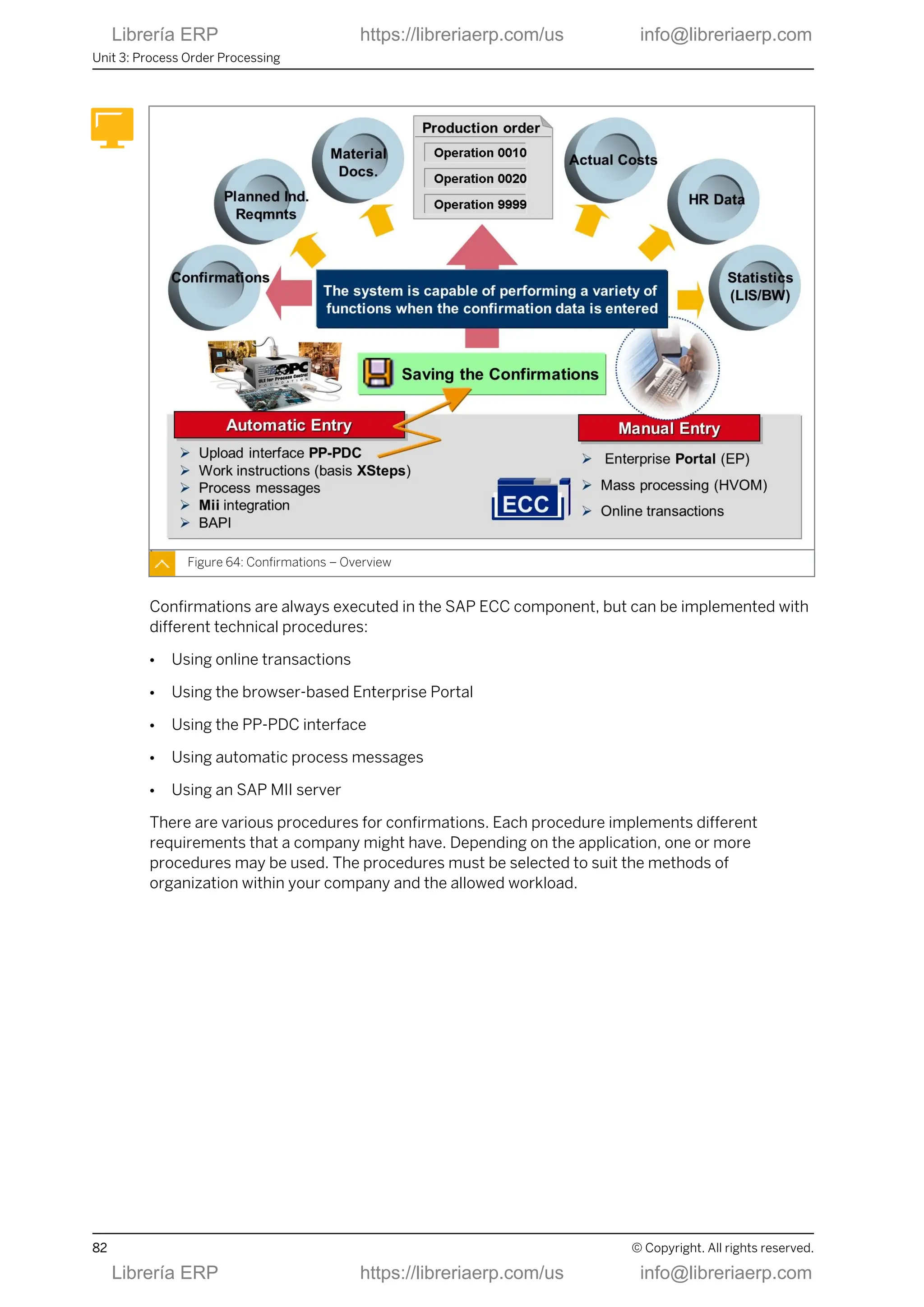 Figure 64: Confirmations – Overview
Confirmations are always executed in the SAP ECC component, but can be implemented with
different technical procedures:
● Using online transactions
● Using the browser-based Enterprise Portal
● Using the PP-PDC interface
● Using automatic process messages
● Using an SAP MII server
There are various procedures for confirmations. Each procedure implements different
requirements that a company might have. Depending on the application, one or more
procedures may be used. The procedures must be selected to suit the methods of
organization within your company and the allowed workload.
Unit 3: Process Order Processing
82 © Copyright. All rights reserved.
Librería ERP https://libreriaerp.com/us info@libreriaerp.com
Librería ERP https://libreriaerp.com/us info@libreriaerp.com
 