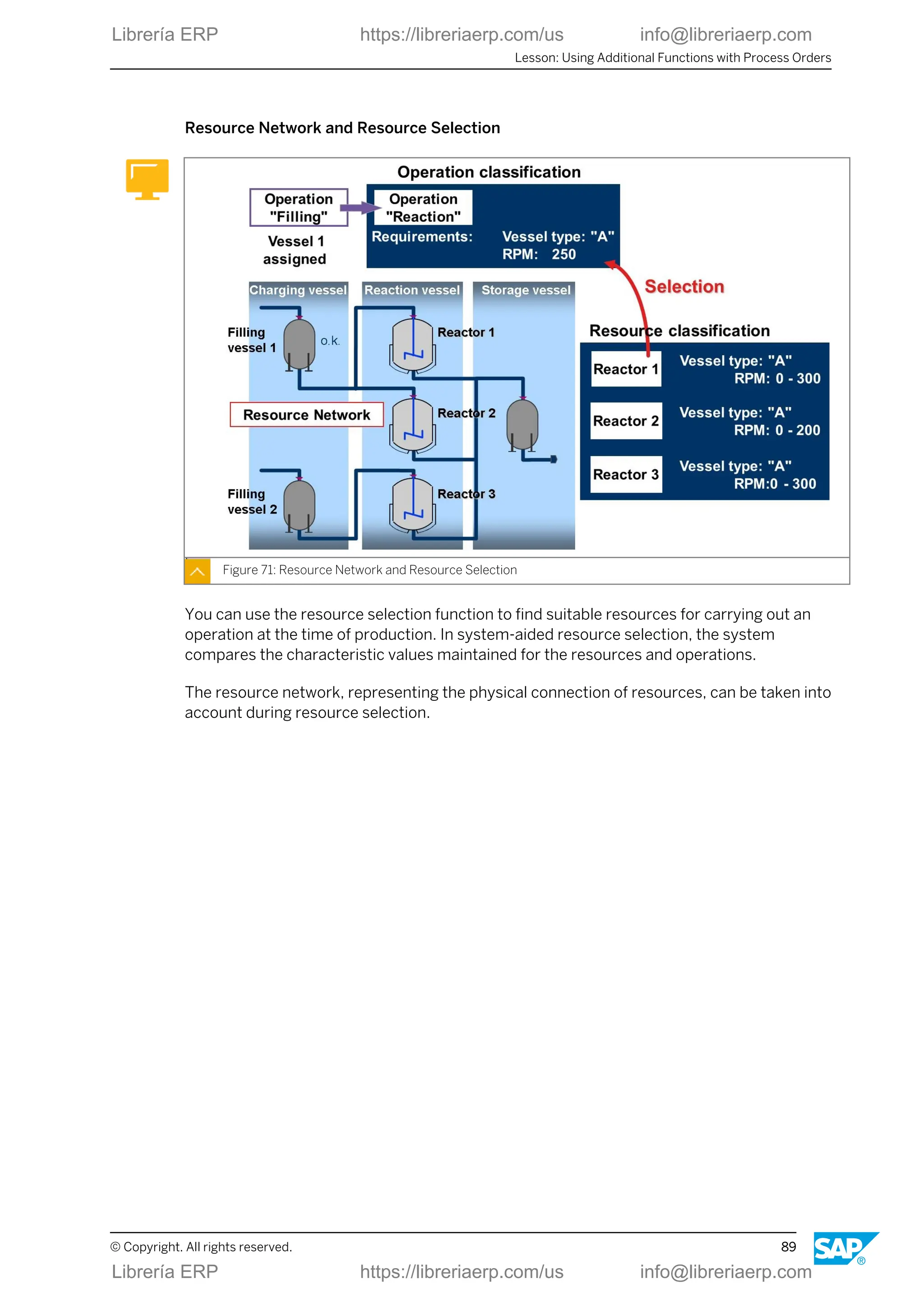 Resource Network and Resource Selection
Figure 71: Resource Network and Resource Selection
You can use the resource selection function to find suitable resources for carrying out an
operation at the time of production. In system-aided resource selection, the system
compares the characteristic values maintained for the resources and operations.
The resource network, representing the physical connection of resources, can be taken into
account during resource selection.
Lesson: Using Additional Functions with Process Orders
© Copyright. All rights reserved. 89
Librería ERP https://libreriaerp.com/us info@libreriaerp.com
Librería ERP https://libreriaerp.com/us info@libreriaerp.com
 