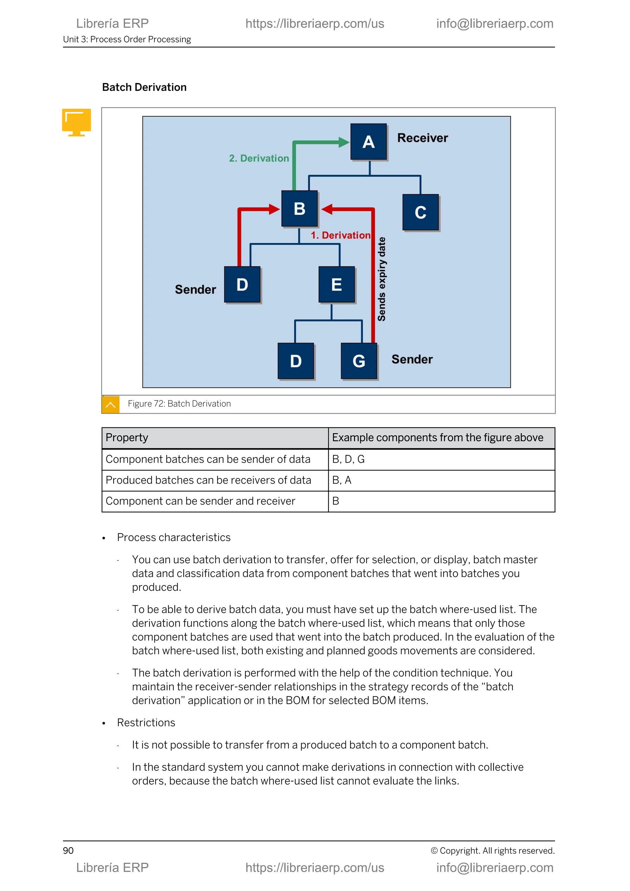 Batch Derivation
Figure 72: Batch Derivation
Property Example components from the figure above
Component batches can be sender of data B, D, G
Produced batches can be receivers of data B, A
Component can be sender and receiver B
● Process characteristics
- You can use batch derivation to transfer, offer for selection, or display, batch master
data and classification data from component batches that went into batches you
produced.
- To be able to derive batch data, you must have set up the batch where-used list. The
derivation functions along the batch where-used list, which means that only those
component batches are used that went into the batch produced. In the evaluation of the
batch where-used list, both existing and planned goods movements are considered.
- The batch derivation is performed with the help of the condition technique. You
maintain the receiver-sender relationships in the strategy records of the “batch
derivation” application or in the BOM for selected BOM items.
● Restrictions
- It is not possible to transfer from a produced batch to a component batch.
- In the standard system you cannot make derivations in connection with collective
orders, because the batch where-used list cannot evaluate the links.
Unit 3: Process Order Processing
90 © Copyright. All rights reserved.
Librería ERP https://libreriaerp.com/us info@libreriaerp.com
Librería ERP https://libreriaerp.com/us info@libreriaerp.com
 