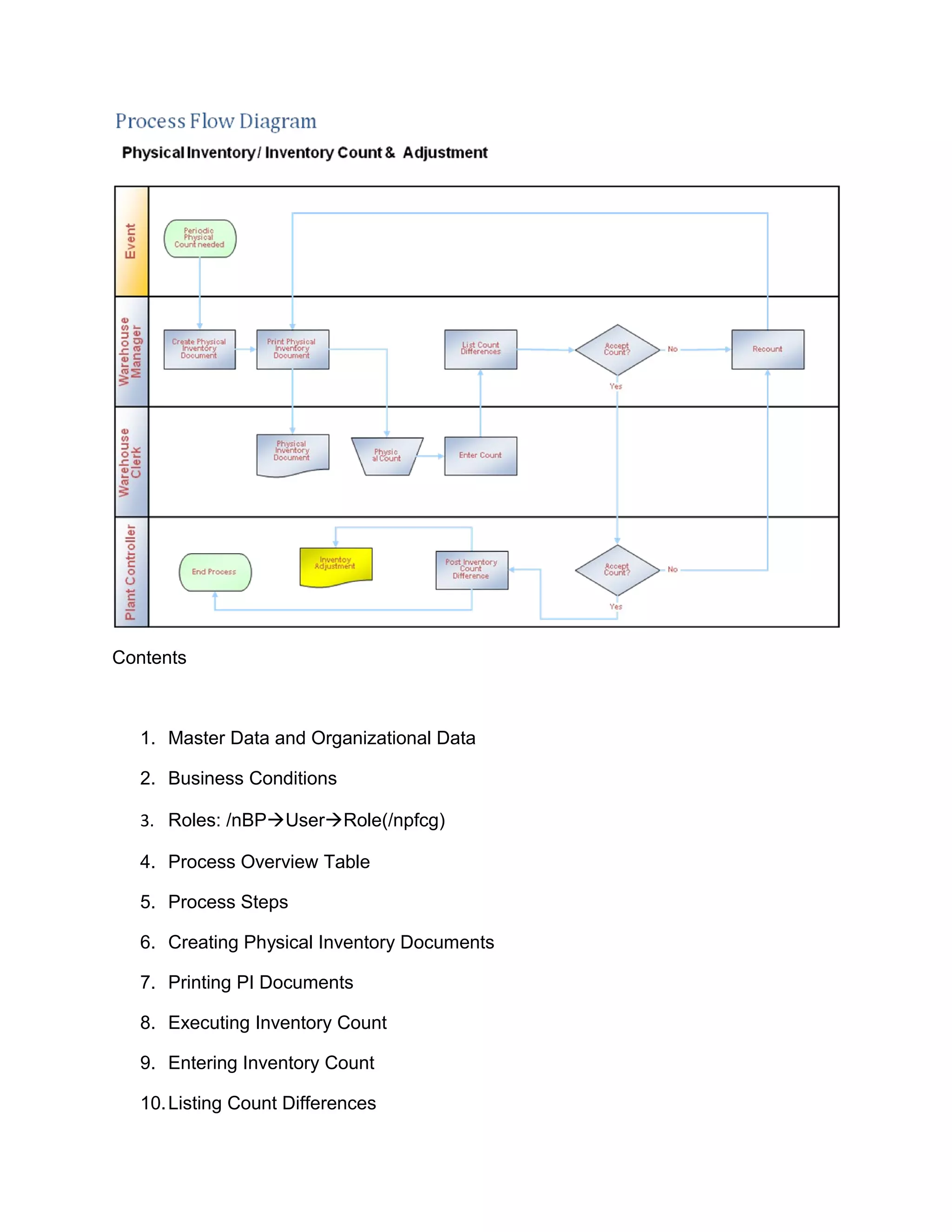 Contents
1. Master Data and Organizational Data
2. Business Conditions
3. Roles: /nBPUserRole(/npfcg)
4. Process Overview Table
5. Process Steps
6. Creating Physical Inventory Documents
7. Printing PI Documents
8. Executing Inventory Count
9. Entering Inventory Count
10.Listing Count Differences
 
