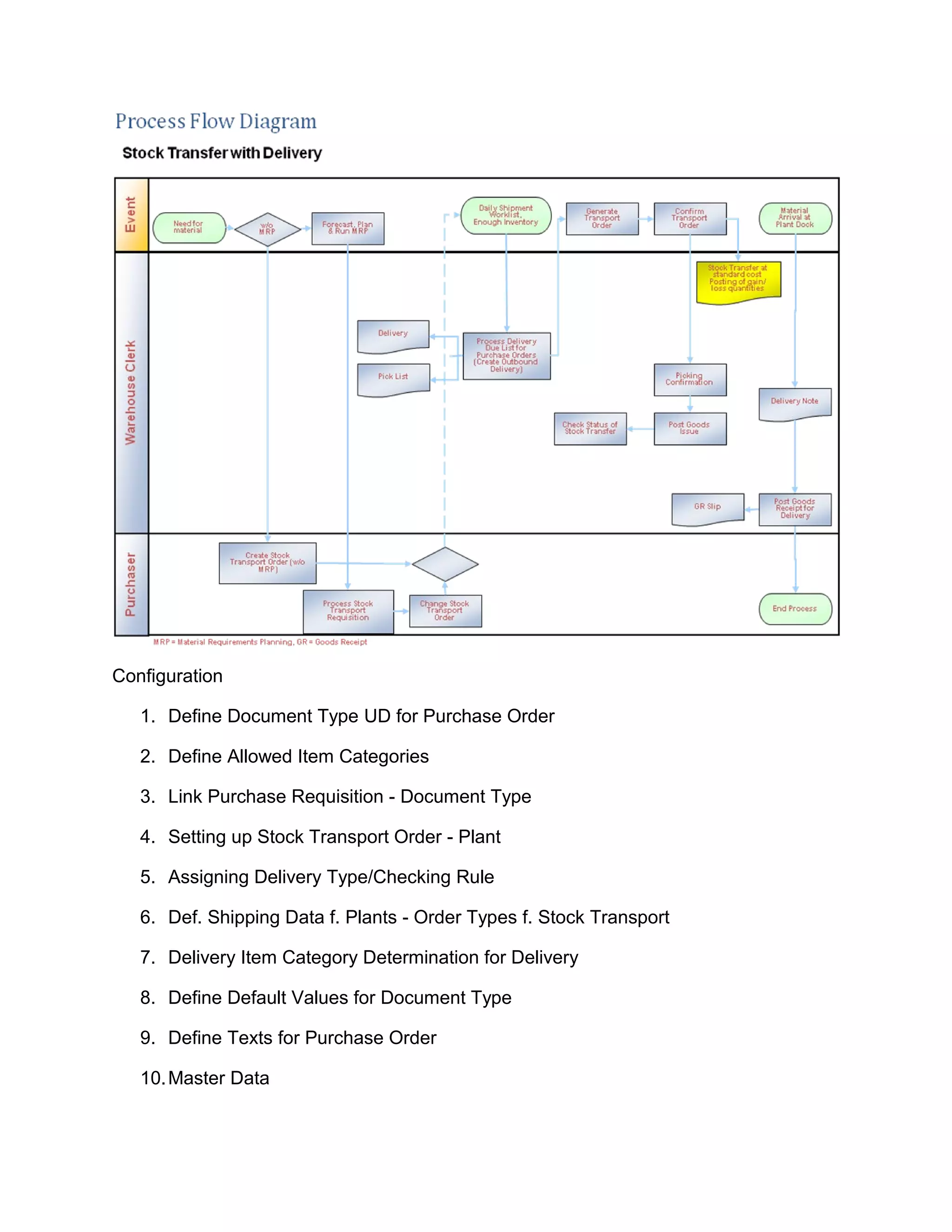 Configuration
1. Define Document Type UD for Purchase Order
2. Define Allowed Item Categories
3. Link Purchase Requisition - Document Type
4. Setting up Stock Transport Order - Plant
5. Assigning Delivery Type/Checking Rule
6. Def. Shipping Data f. Plants - Order Types f. Stock Transport
7. Delivery Item Category Determination for Delivery
8. Define Default Values for Document Type
9. Define Texts for Purchase Order
10.Master Data
 
