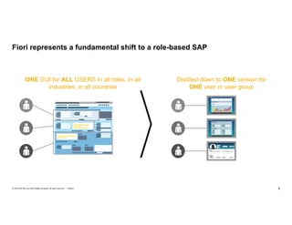 6PUBLIC© 2019 SAP SE or an SAP affiliate company. All rights reserved. ǀ
ONE GUI for ALL USERS in all roles, in all
industries, in all countries
Distilled down to ONE version for
ONE user or user group
Fiori represents a fundamental shift to a role-based SAP
 