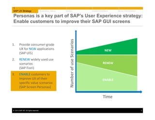 1
SAP UX Strategy

2
Business Value

3
Demo

4
Implementation

5
More Information

1.

2.

3.

Provide consumer‐grade 
UX for NEW applications
(SAP UI5)
RENEW widely used use 
scenarios
(SAP Fiori)
ENABLE customers to 
improve UX of their 
specific value scenarios
(SAP Screen Personas)

Number of use Scenarios

Personas is a key part of SAP’s User Experience strategy:
Enable customers to improve their SAP GUI screens

NEW
New

RENEW

ENABLE

Time
© 2013 SAP AG. All rights reserved.

3

 