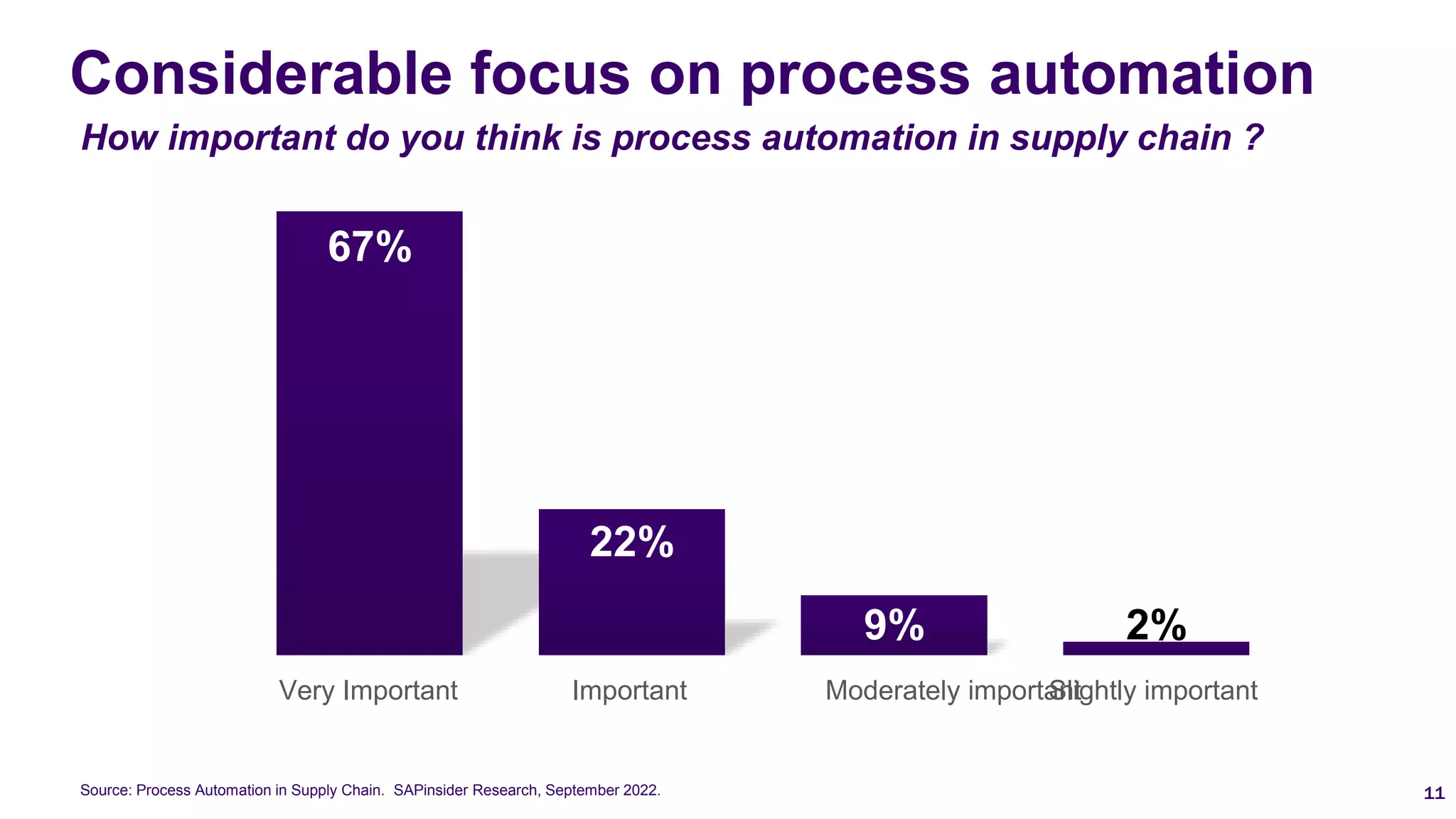Considerable focus on process automation
11
How important do you think is process automation in supply chain ?
67%
22%
9% 2%
Very Important Important Moderately important
Slightly important
Source: Process Automation in Supply Chain. SAPinsider Research, September 2022.
 