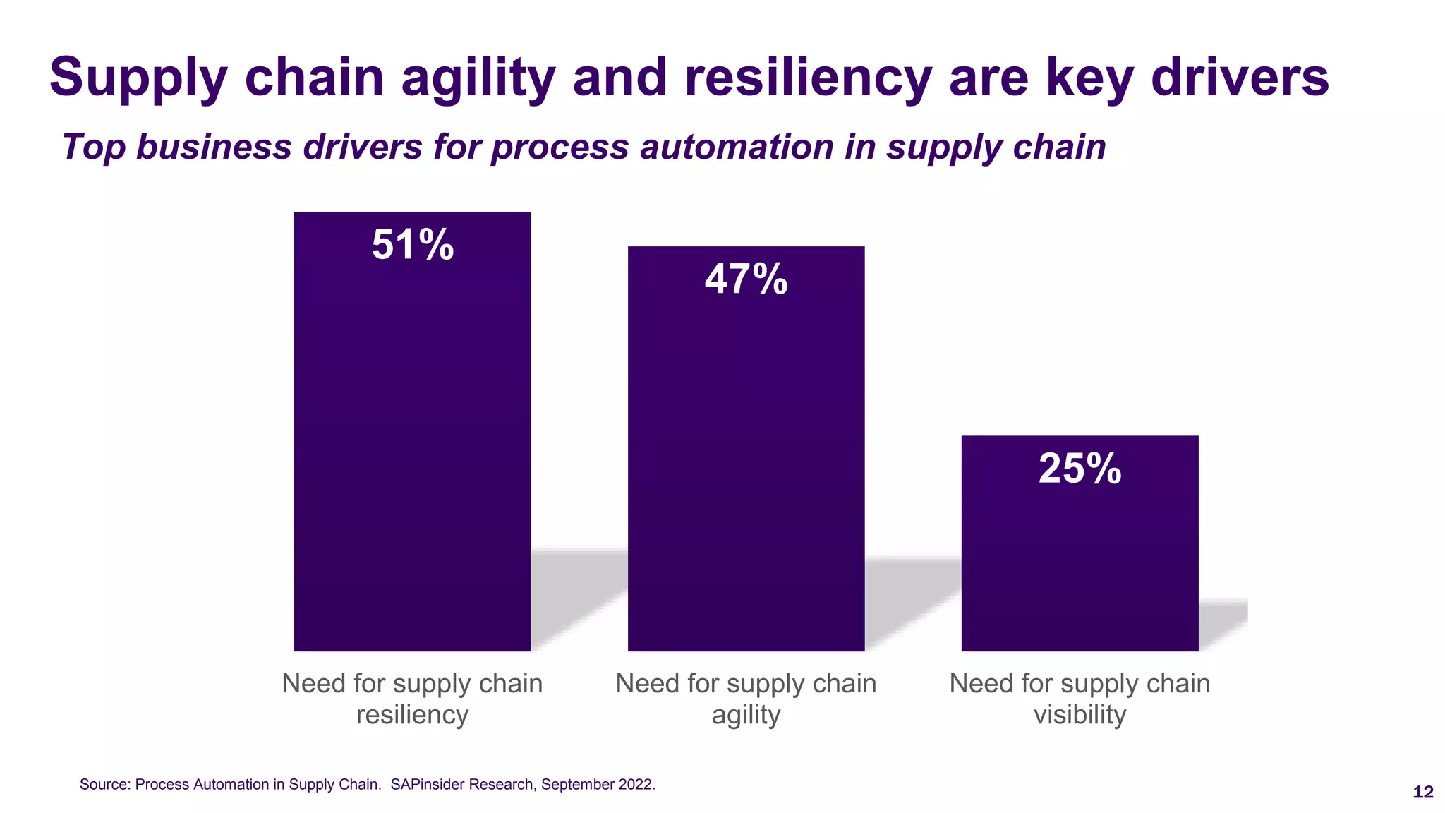 51%
47%
25%
Need for supply chain
resiliency
Need for supply chain
agility
Need for supply chain
visibility
Supply chain agility and resiliency are key drivers
Top business drivers for process automation in supply chain
12
Source: Process Automation in Supply Chain. SAPinsider Research, September 2022.
 
