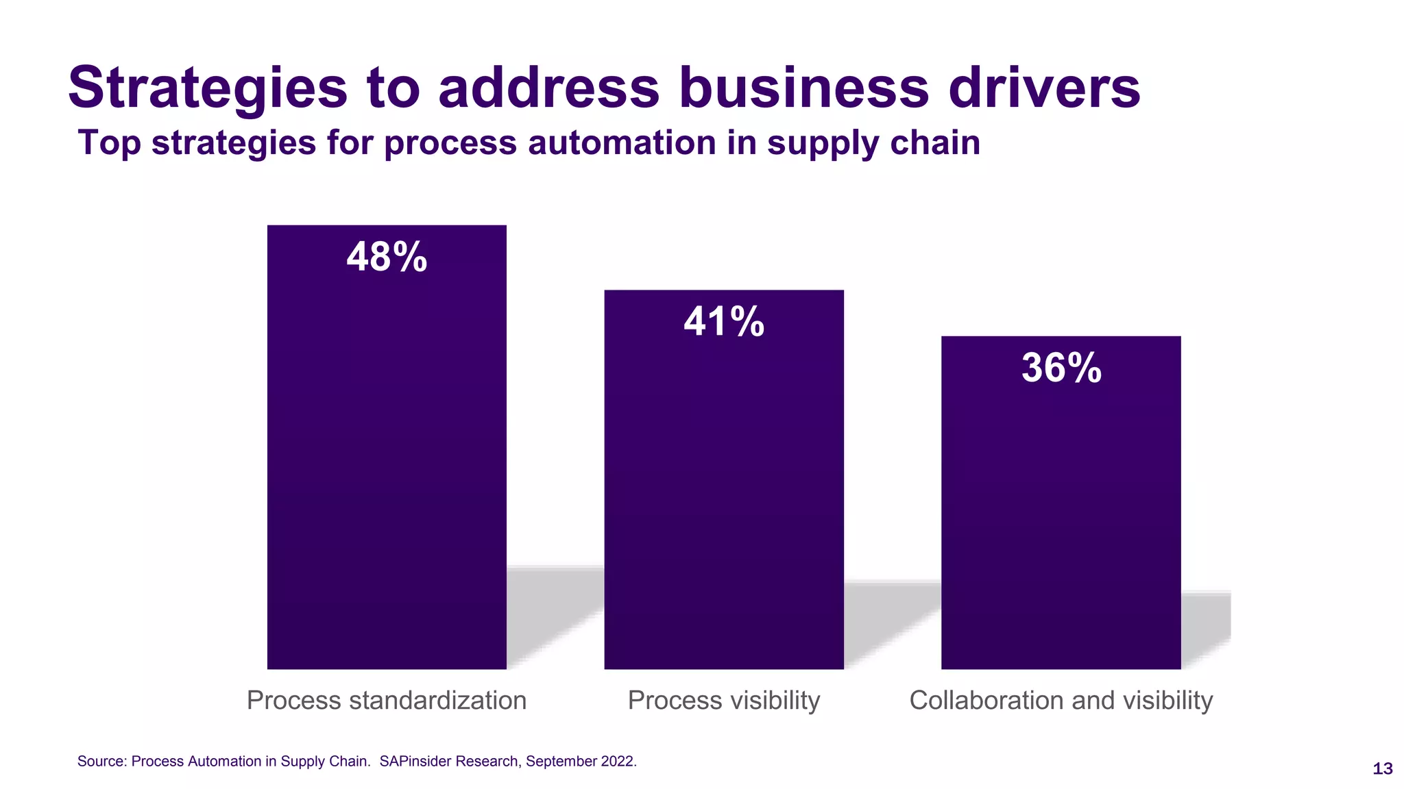 48%
41%
36%
Process standardization Process visibility Collaboration and visibility
Strategies to address business drivers
Top strategies for process automation in supply chain
13
Source: Process Automation in Supply Chain. SAPinsider Research, September 2022.
 