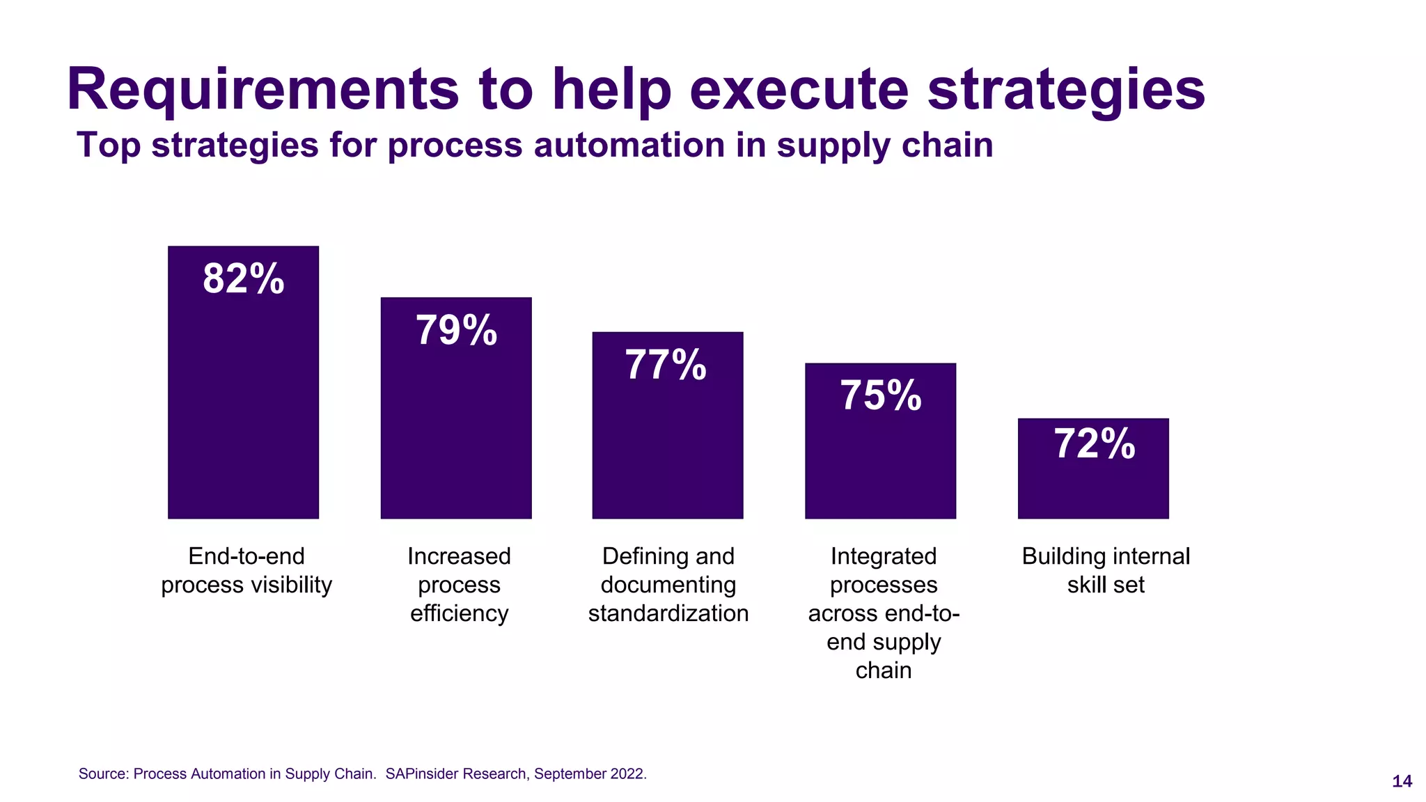 Requirements to help execute strategies
Top strategies for process automation in supply chain
14
82%
79%
77%
75%
72%
End-to-end
process visibility
Increased
process
efficiency
Defining and
documenting
standardization
Integrated
processes
across end-to-
end supply
chain
Building internal
skill set
Source: Process Automation in Supply Chain. SAPinsider Research, September 2022.
 