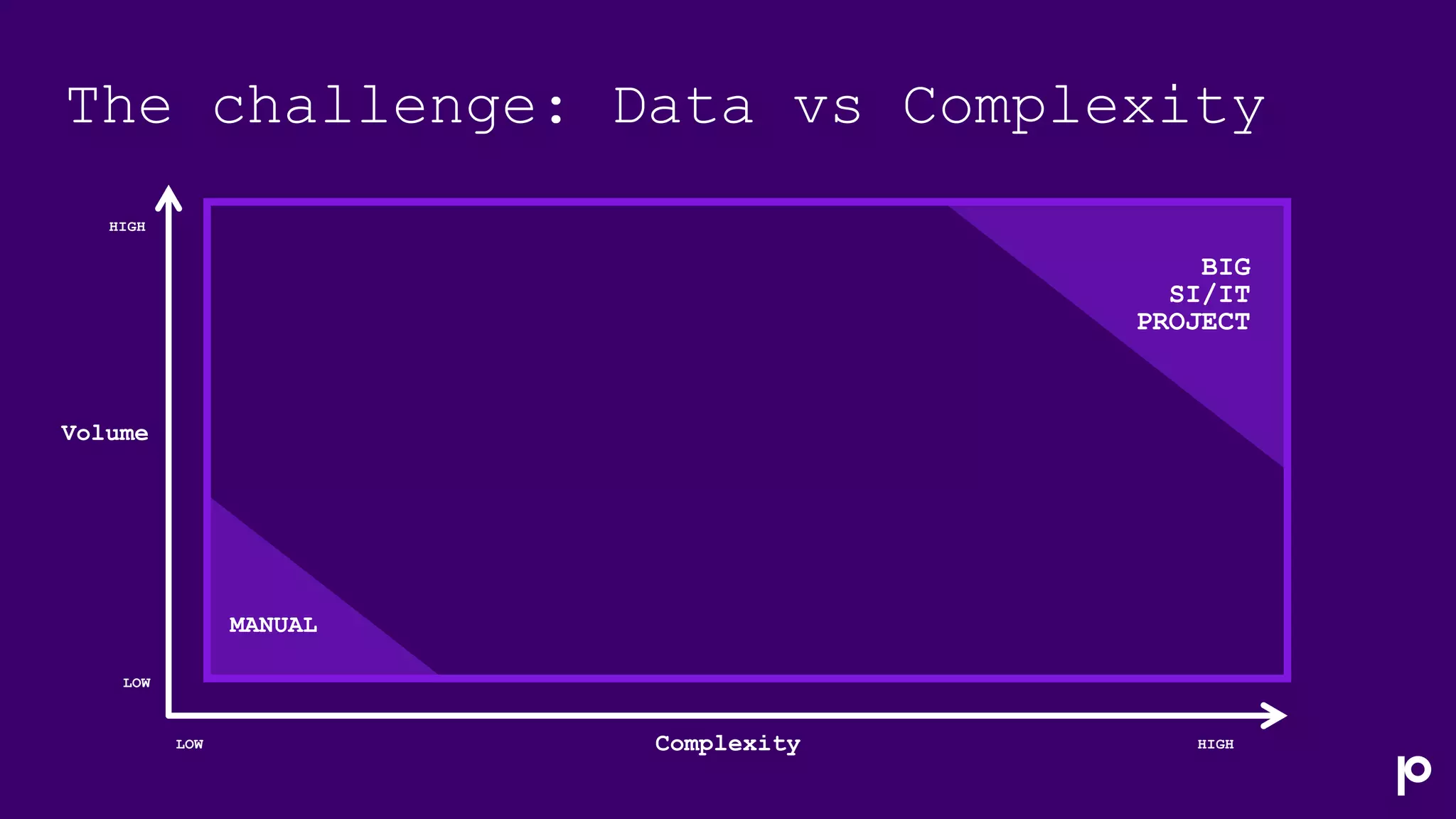 The challenge: Data vs Complexity
HIGH
Complexity
Volume
LOW
LOW HIGH
BIG
SI/IT
PROJECT
MANUAL
 