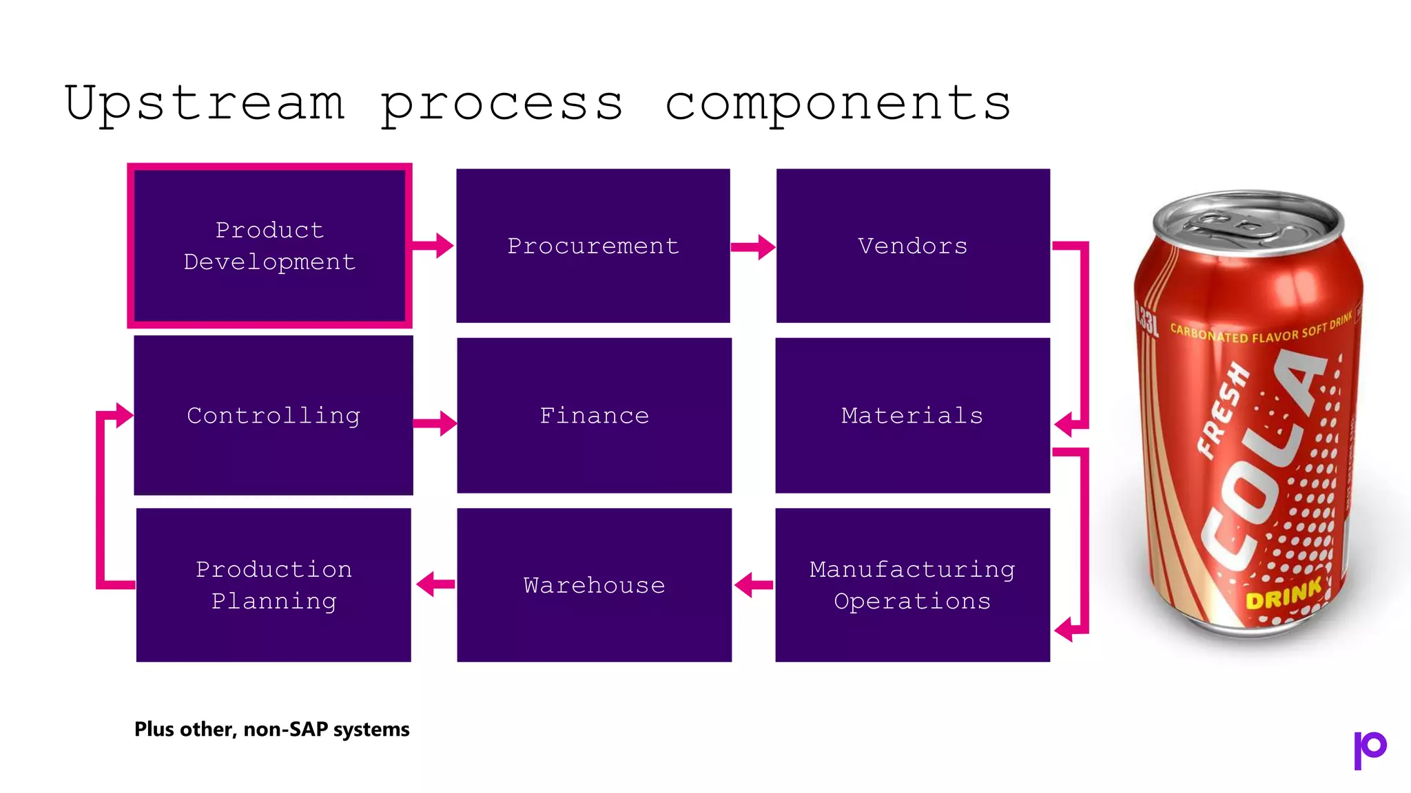 Upstream process components
Plus other, non-SAP systems
Vendors
Procurement
Product
Development
Controlling Finance Materials
Production
Planning
Warehouse
Manufacturing
Operations
 