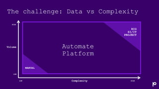 The challenge: Data vs Complexity
HIGH
Complexity
Volume
LOW
LOW HIGH
BIG
SI/IT
PROJECT
MANUAL
Automate
Platform
 