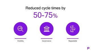Visibility Governance Repeatable
Reduced cycle times by
50-75%
 