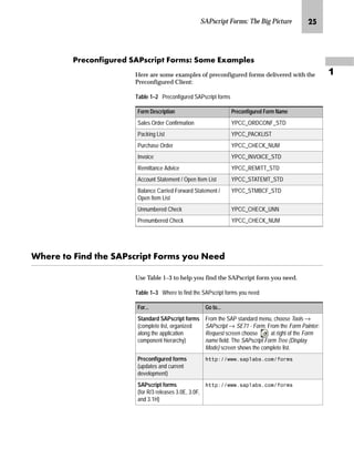 SAPscript Forms: The Big Picture KN

i‹~|ˆ‡‚€Ž‹~} lZiŒ|‹‚‰ _ˆ‹†ŒS lˆ†~ ^‘z†‰…~Œ
Here are some examples of preconfigured forms delivered with the
Preconfigured Client:
p~‹~ ˆ _‚‡} ~ lZiŒ|‹‚‰ _ˆ‹†Œ ’ˆŽ g~~}
Use Table 1–3 to help you find the SAPscript form you need.
Table 1–2 Preconfigured SAPscript forms
Form Description Preconfigured Form Name
Sales Order Confirmation YPCC_ORDCONF_STD
Packing List YPCC_PACKLIST
Purchase Order YPCC_CHECK_NUM
Invoice YPCC_INVOICE_STD
Remittance Advice YPCC_REMITT_STD
Account Statement / Open Item List YPCC_STATEMT_STD
Balance Carried Forward Statement /
Open Item List
YPCC_STMBCF_STD
Unnumbered Check YPCC_CHECK_UNN
Prenumbered Check YPCC_CHECK_NUM
Table 1–3 Where to find the SAPscript forms you need
For... Go to...
Standard SAPscript forms
(complete list, organized
along the application
component hierarchy)
From the SAP standard menu, choose Tools →
SAPscript → SE71 - Form. From the Form Painter:
Request screen choose at right of the Form
name field. The SAPscript Form Tree (Display
Mode) screen shows the complete list.
Preconfigured forms
(updates and current
development)
KWWSZZZVDSODEVFRPIRUPV
SAPscript forms
(for R/3 releases 3.0E, 3.0F,
and 3.1H)
KWWSZZZVDSODEVFRPIRUPV
 