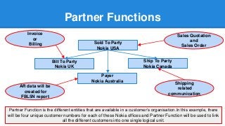 Partner Functions
Partner Function is the different entities that are available in a customer’s organisation.In this example, there
will be four unique customer numbers for each of these Nokia offices and Partner Function will be used to link
all the different customers into one single logical unit.
Sold To Party
Nokia USA
Payer
Nokia Australia
Ship To Party
Nokia Canada
Bill To Party
Nokia UK
Shipping
related
communication
Invoice
or
Billing
Sales Quotation
and
Sales Order
AR data will be
created for
FBL5N report
 