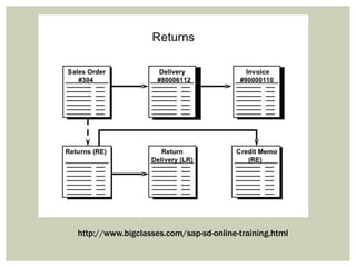 http://www.bigclasses.com/sap-sd-online-training.html
 