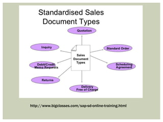 http://www.bigclasses.com/sap-sd-online-training.html
 