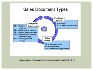 http://www.bigclasses.com/sap-sd-online-training.html
 